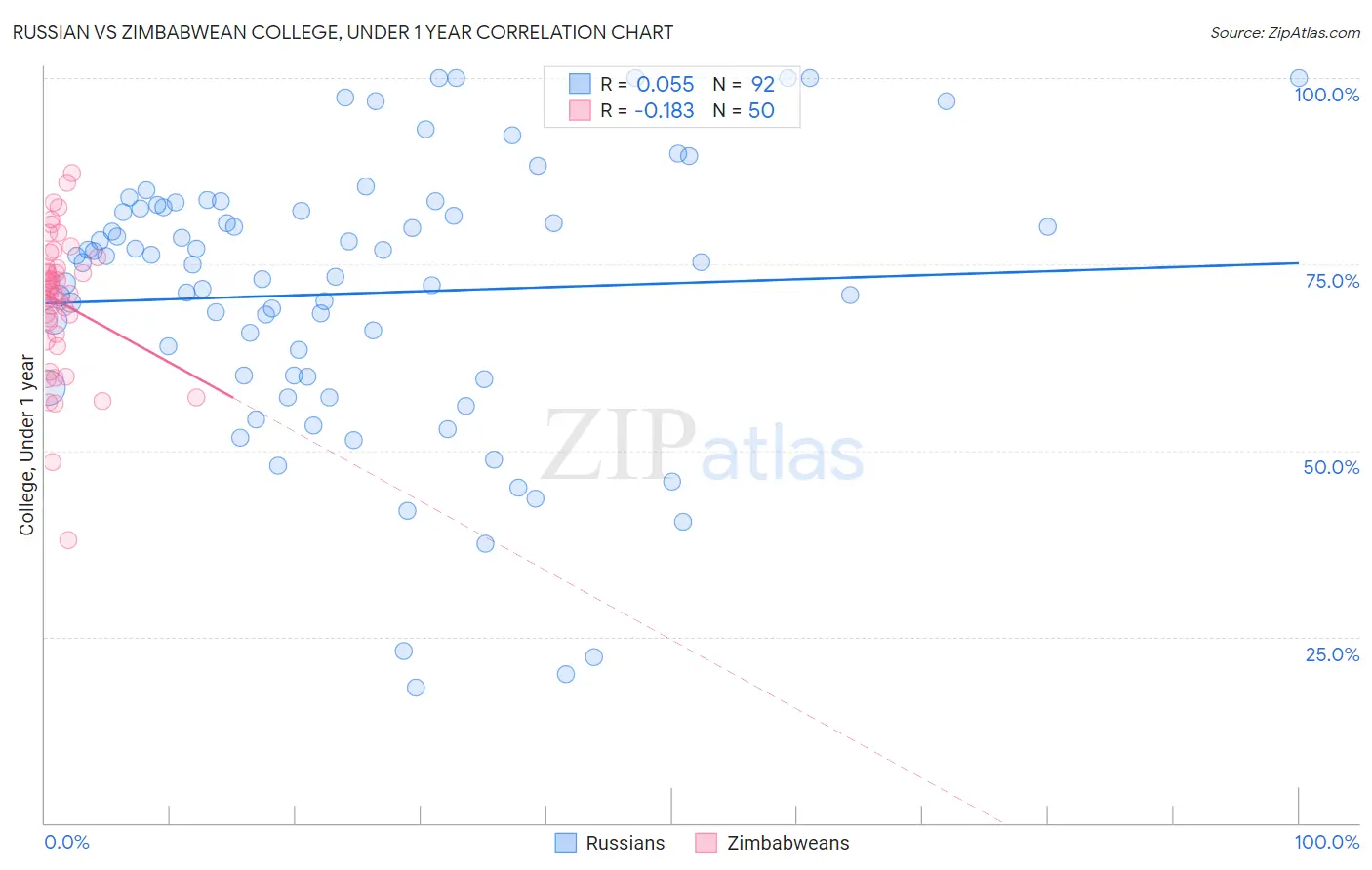 Russian vs Zimbabwean College, Under 1 year