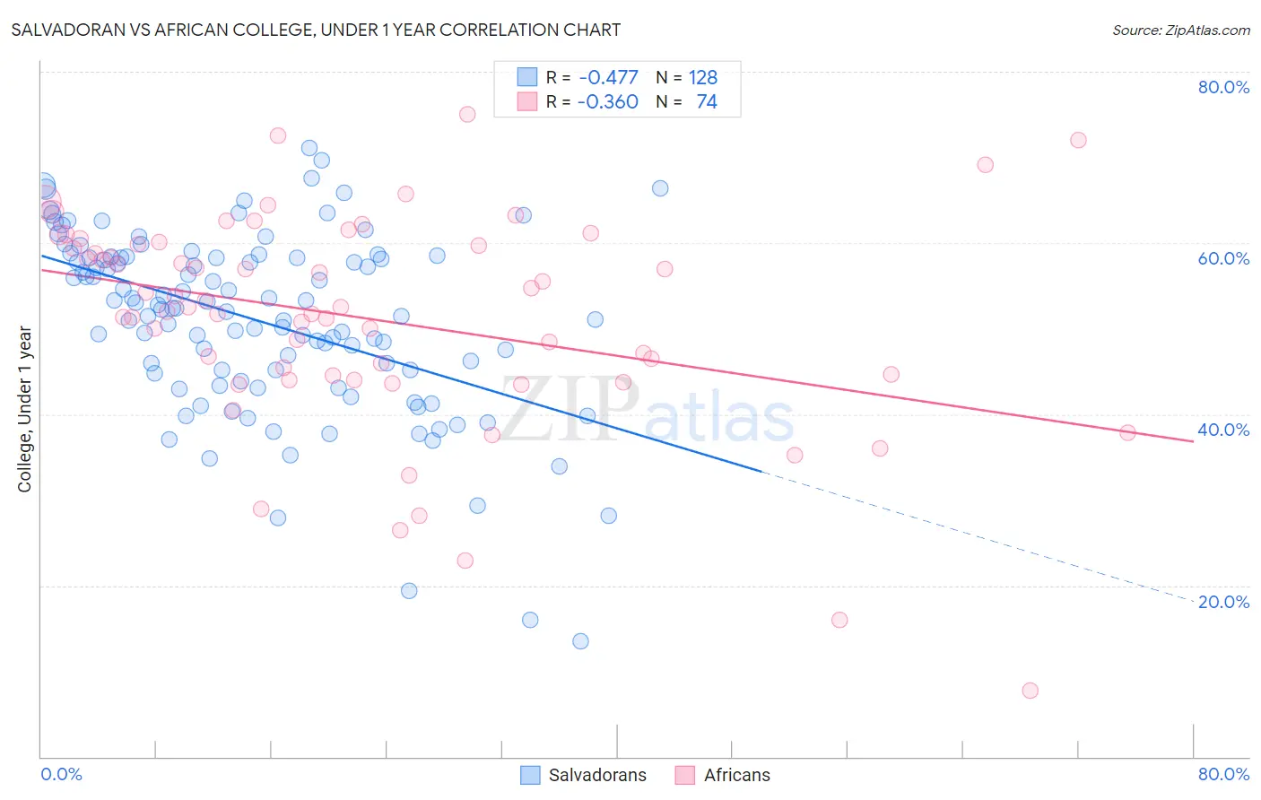 Salvadoran vs African College, Under 1 year