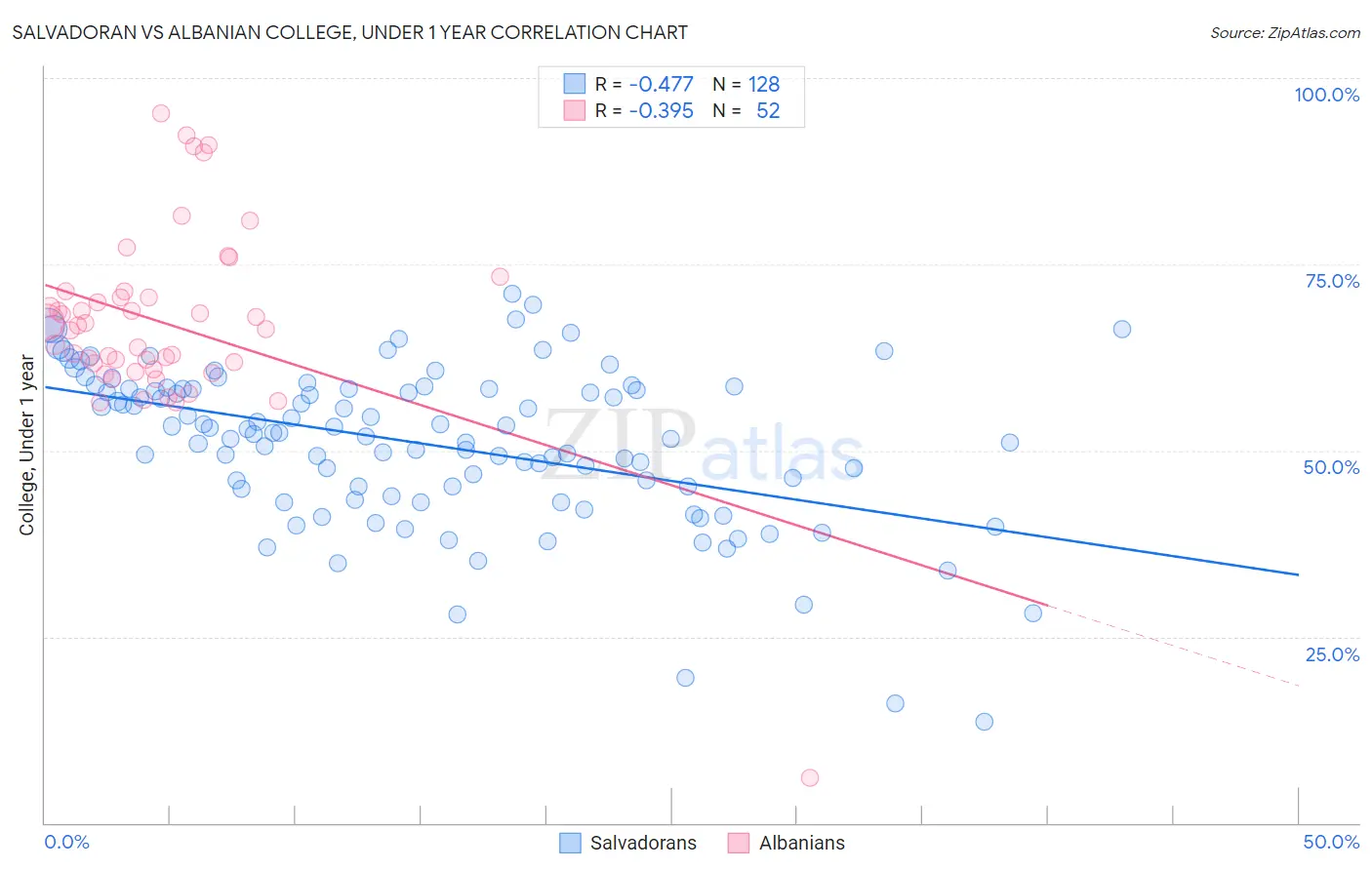 Salvadoran vs Albanian College, Under 1 year