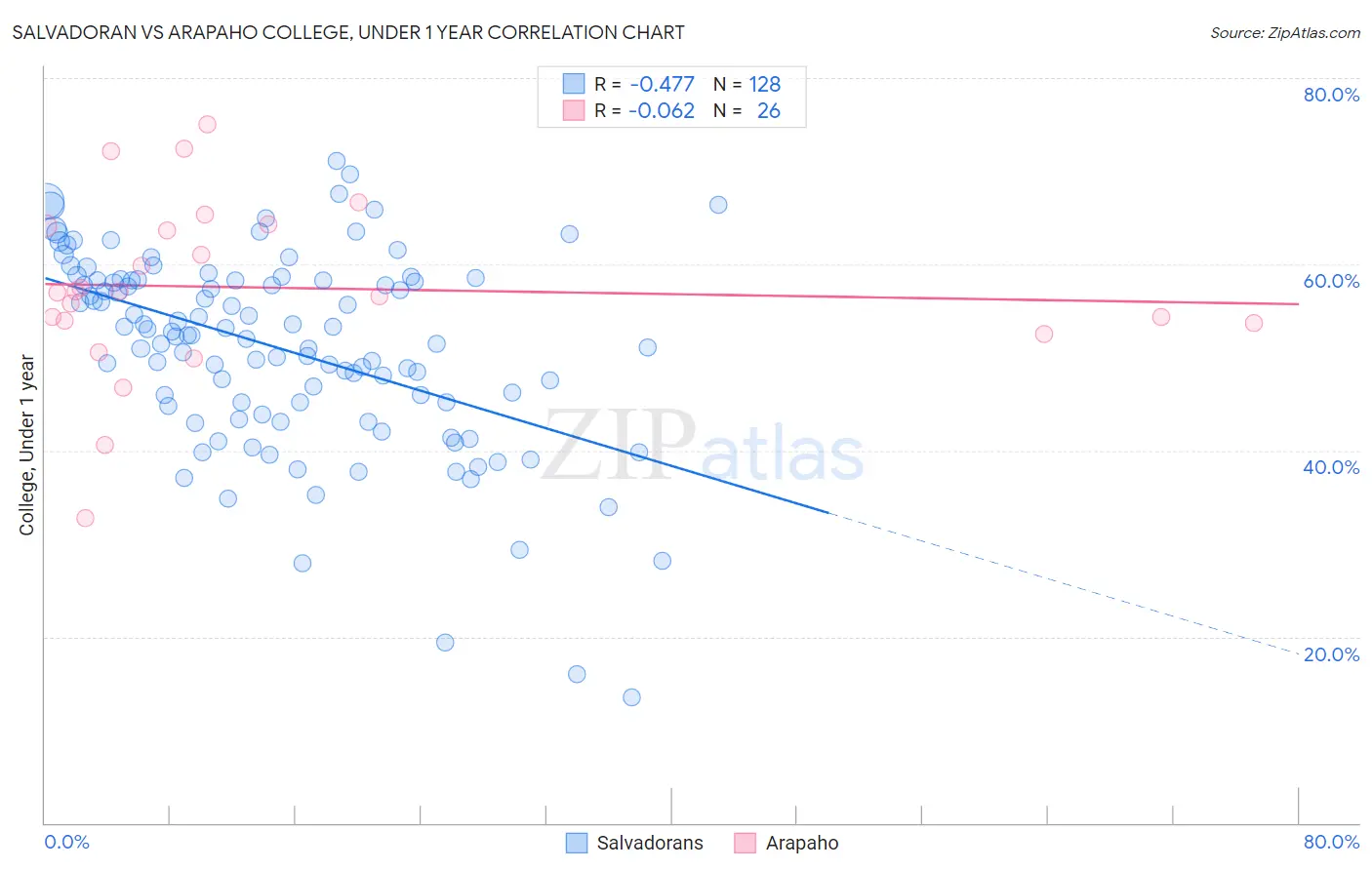Salvadoran vs Arapaho College, Under 1 year