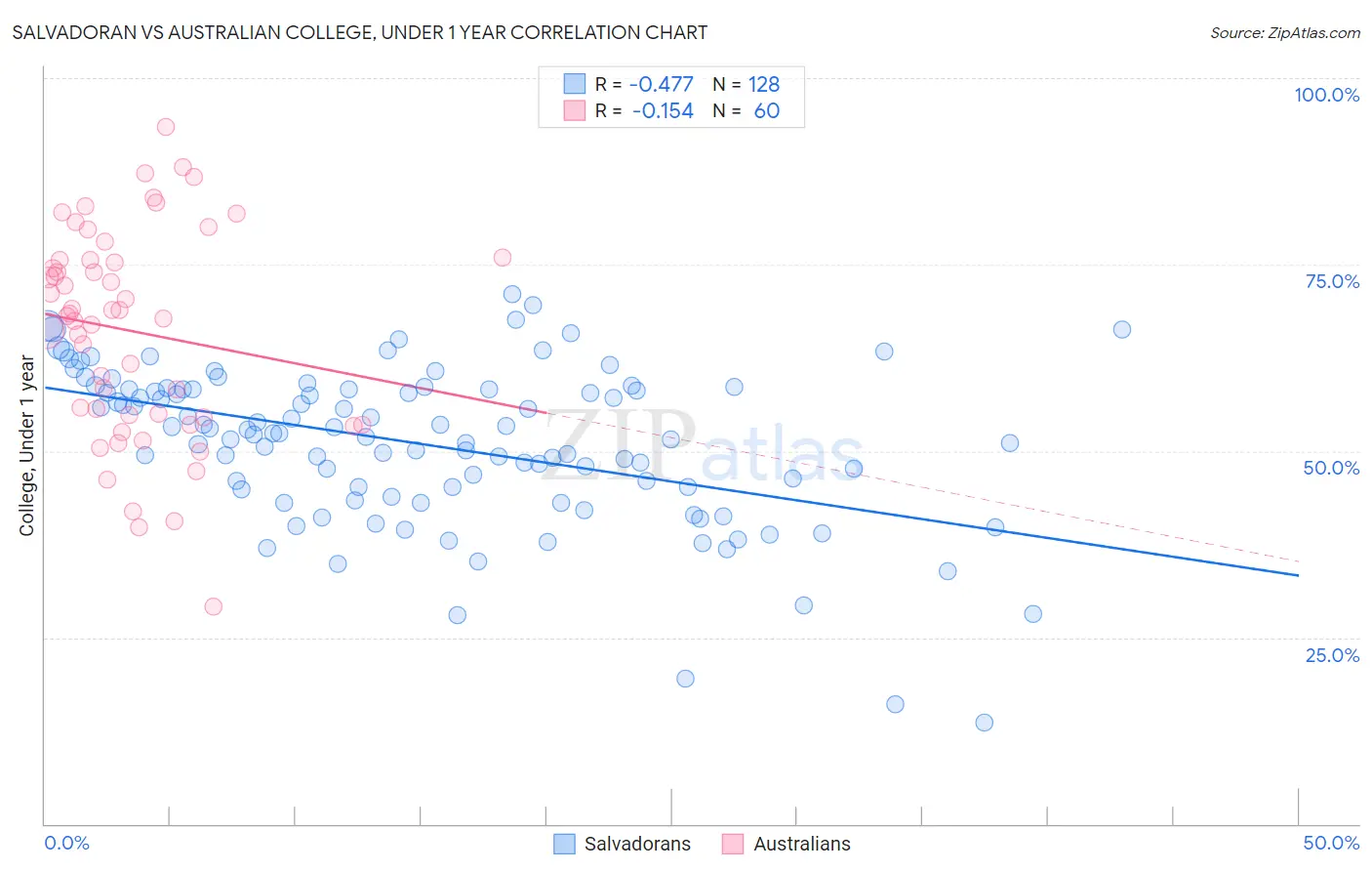 Salvadoran vs Australian College, Under 1 year