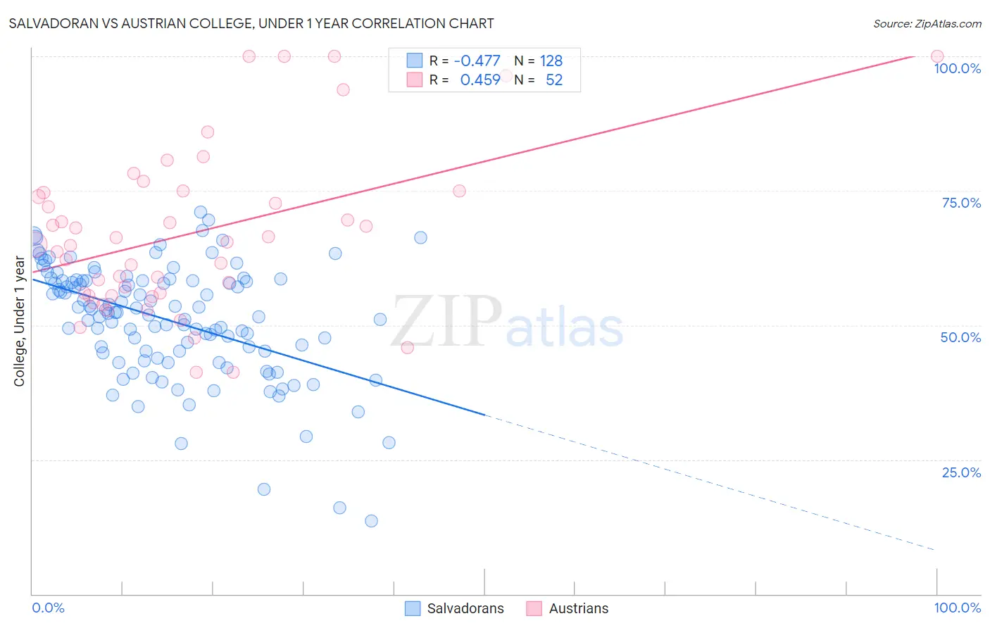 Salvadoran vs Austrian College, Under 1 year