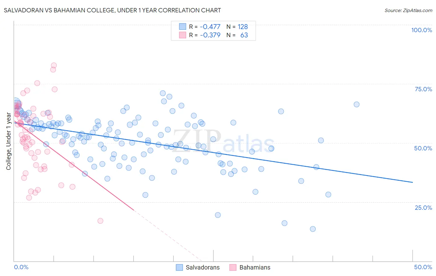 Salvadoran vs Bahamian College, Under 1 year
