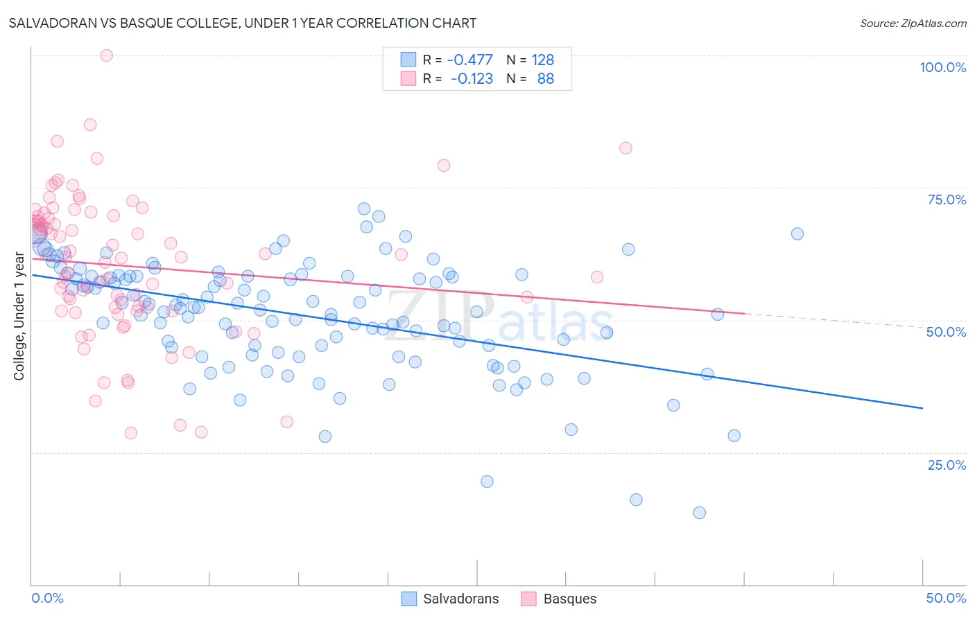 Salvadoran vs Basque College, Under 1 year