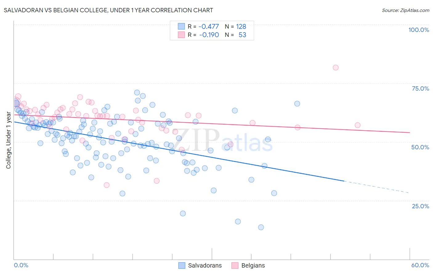 Salvadoran vs Belgian College, Under 1 year