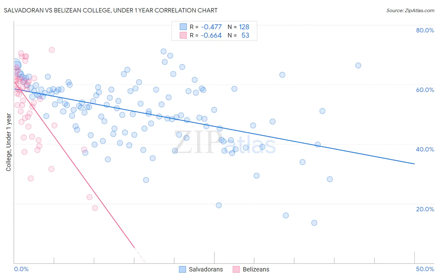 Salvadoran vs Belizean College, Under 1 year