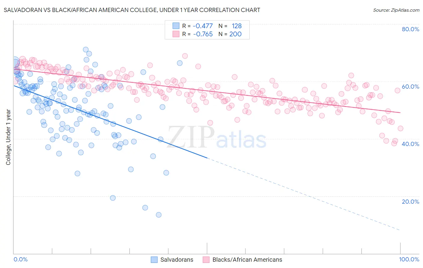 Salvadoran vs Black/African American College, Under 1 year