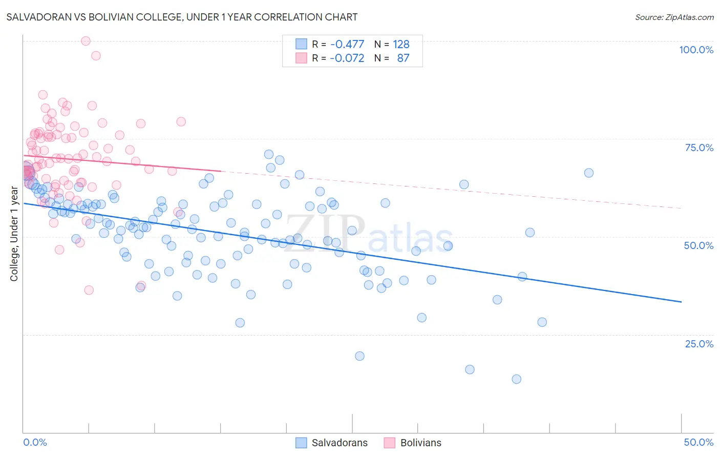 Salvadoran vs Bolivian College, Under 1 year