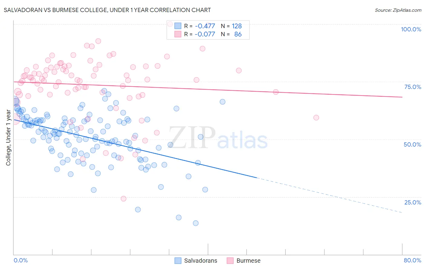 Salvadoran vs Burmese College, Under 1 year