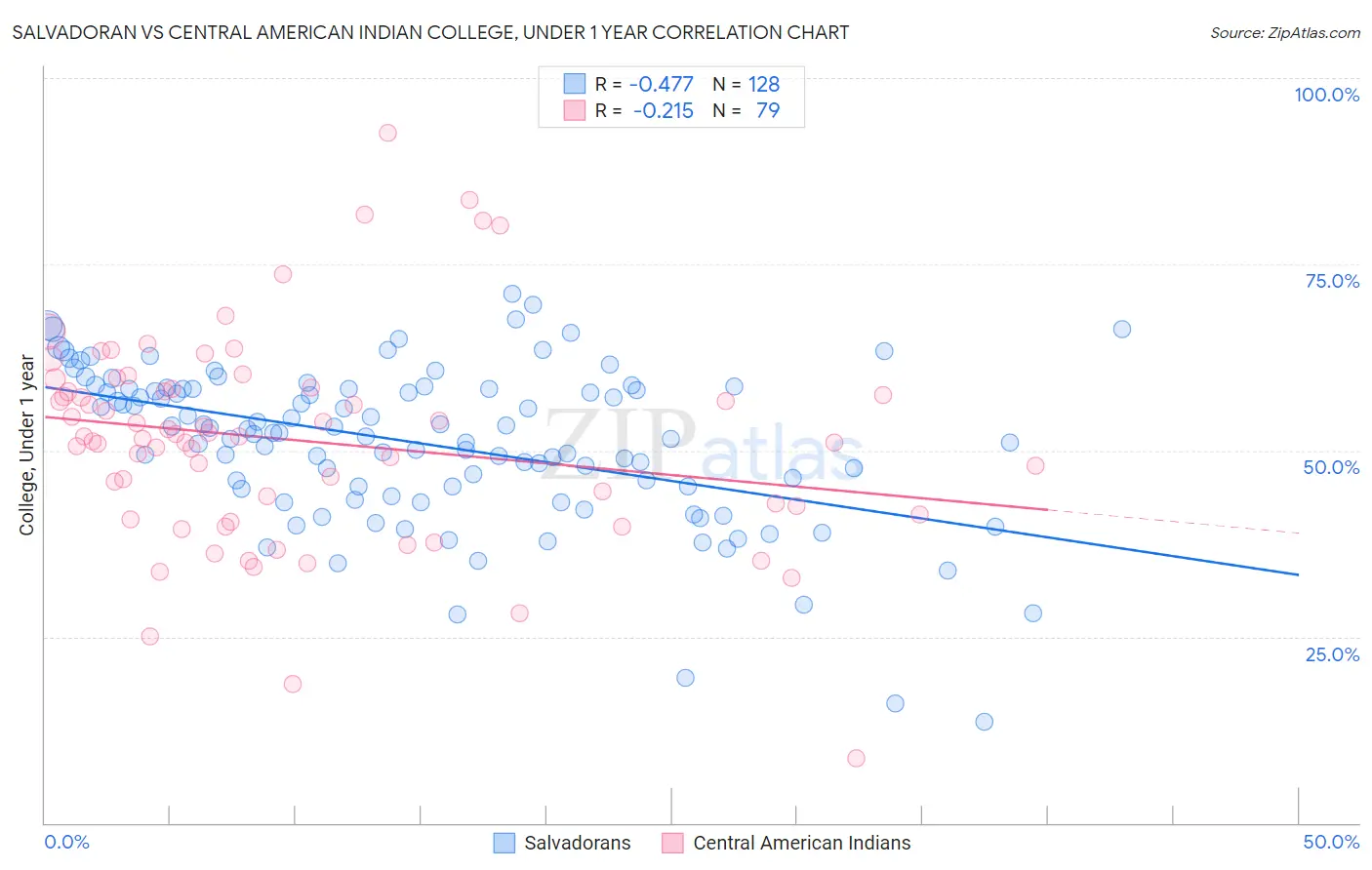 Salvadoran vs Central American Indian College, Under 1 year
