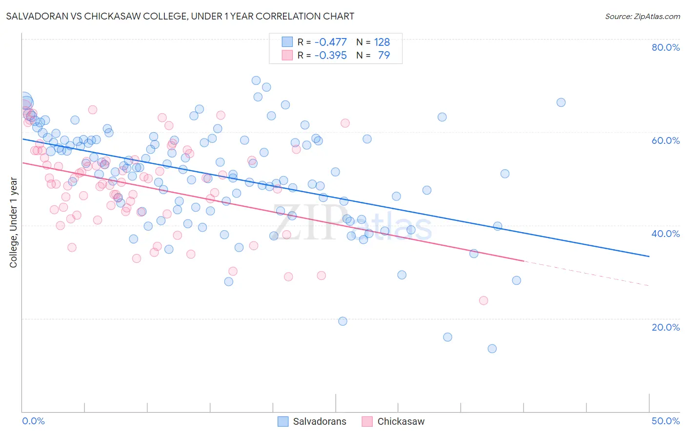 Salvadoran vs Chickasaw College, Under 1 year