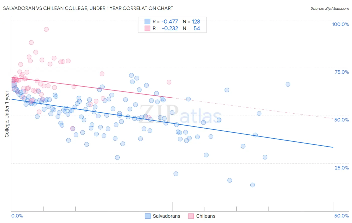 Salvadoran vs Chilean College, Under 1 year