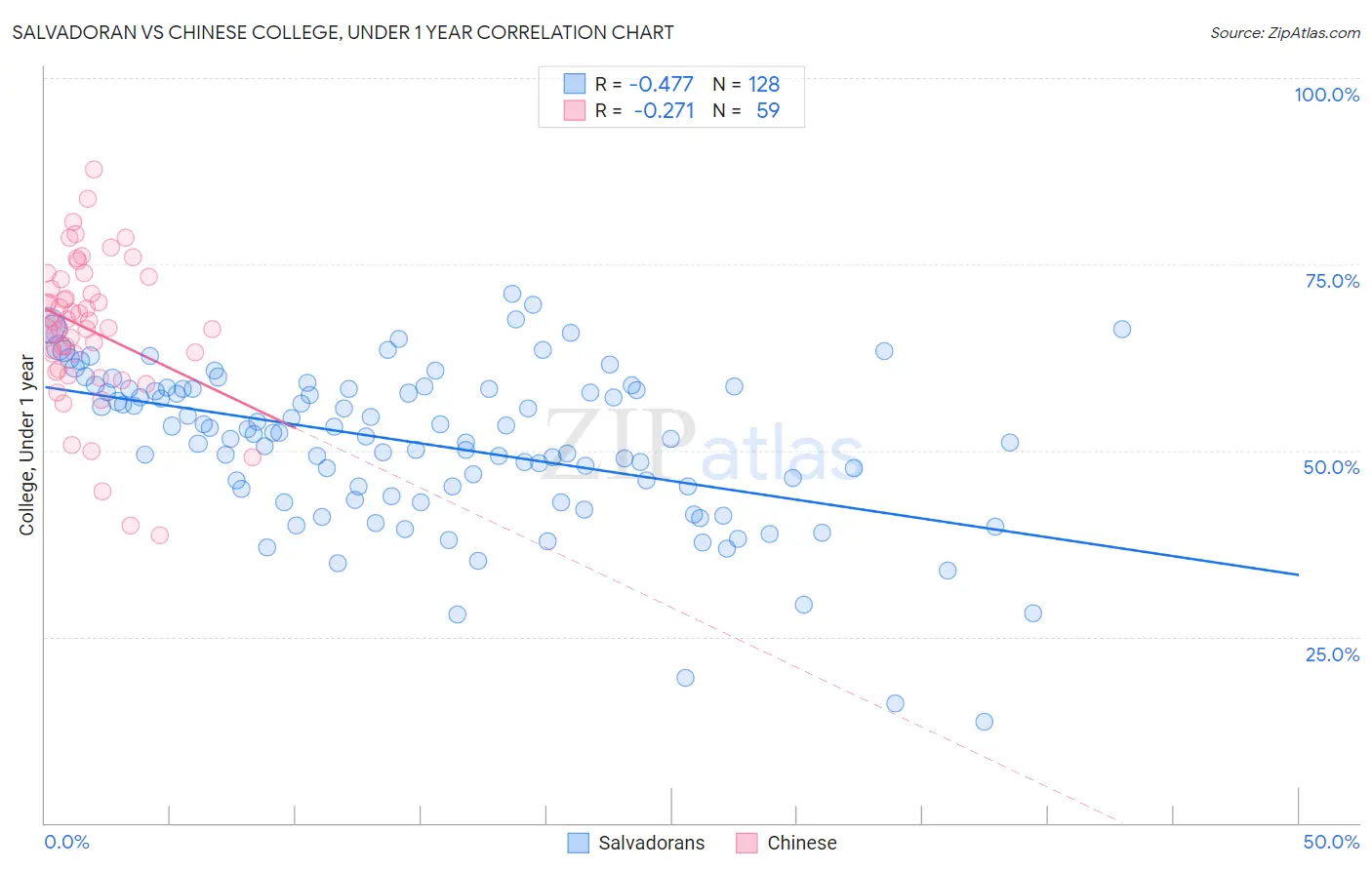 Salvadoran vs Chinese College, Under 1 year