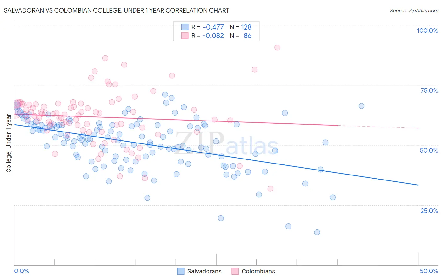 Salvadoran vs Colombian College, Under 1 year