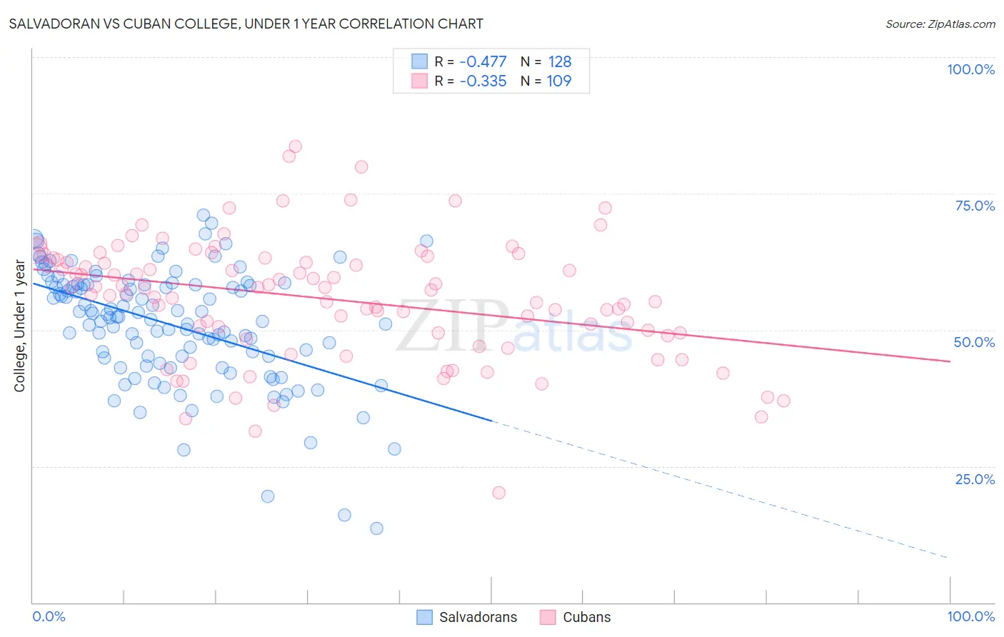 Salvadoran vs Cuban College, Under 1 year