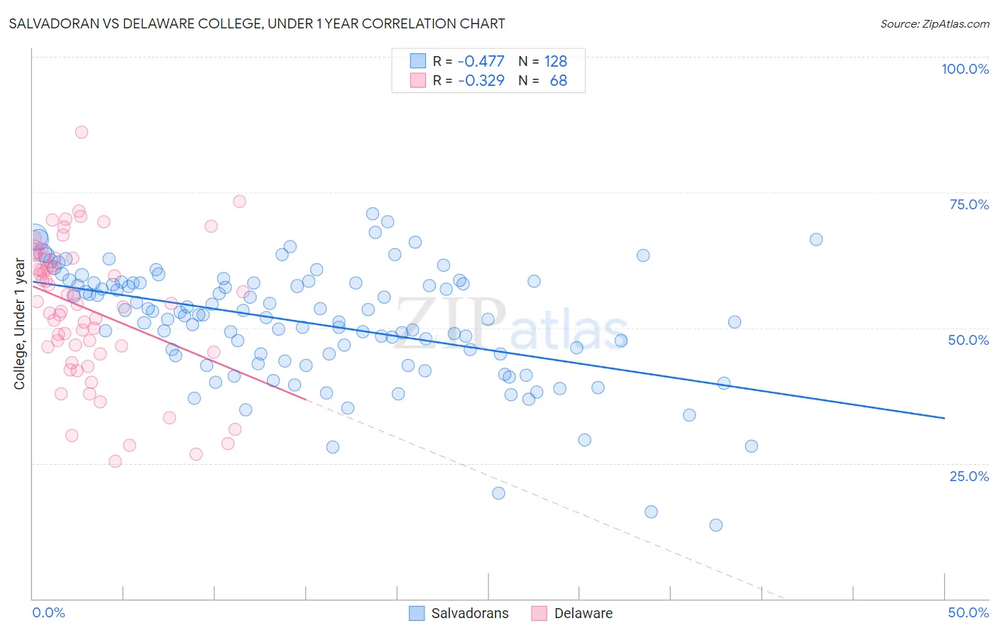 Salvadoran vs Delaware College, Under 1 year