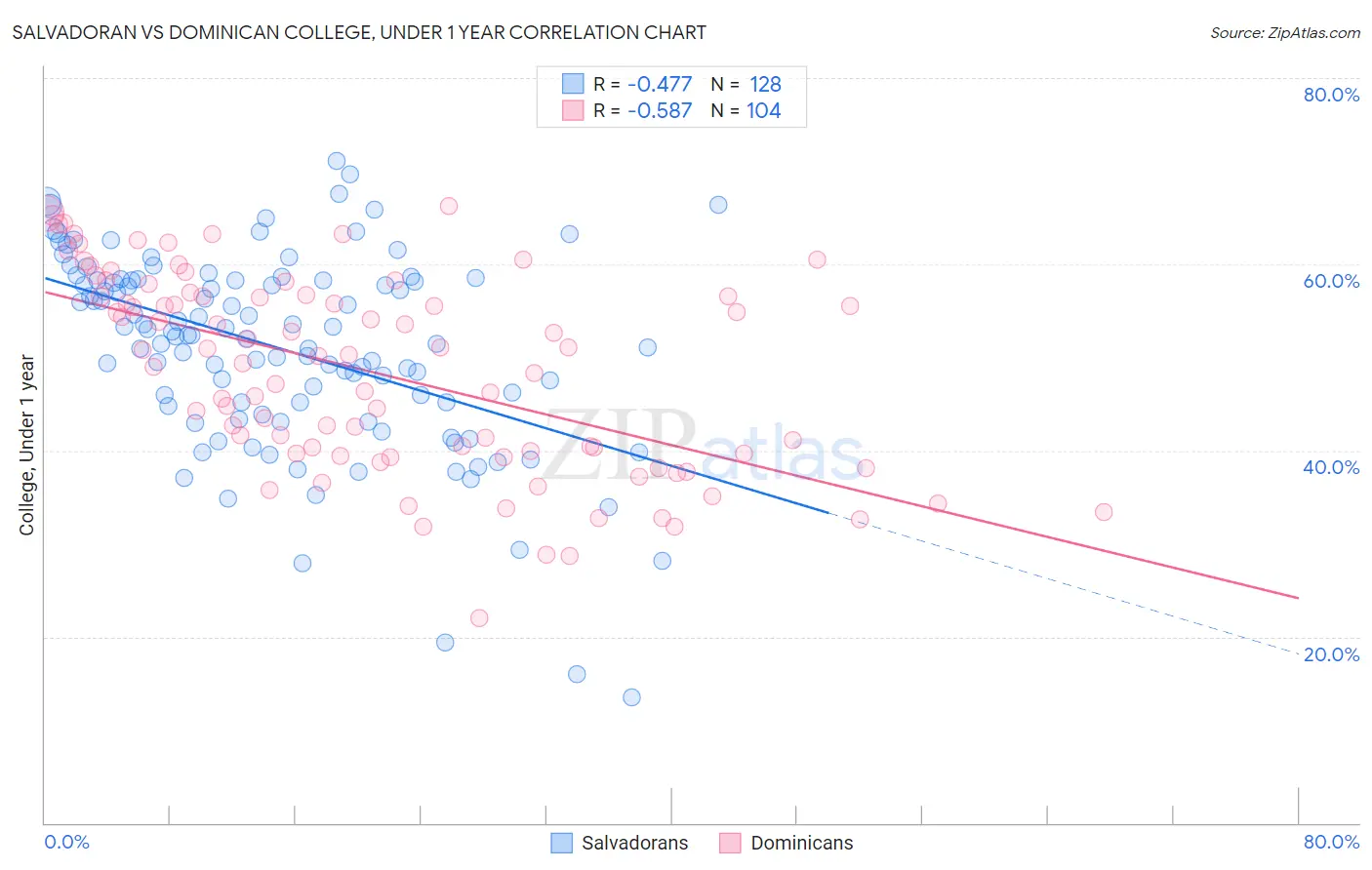 Salvadoran vs Dominican College, Under 1 year