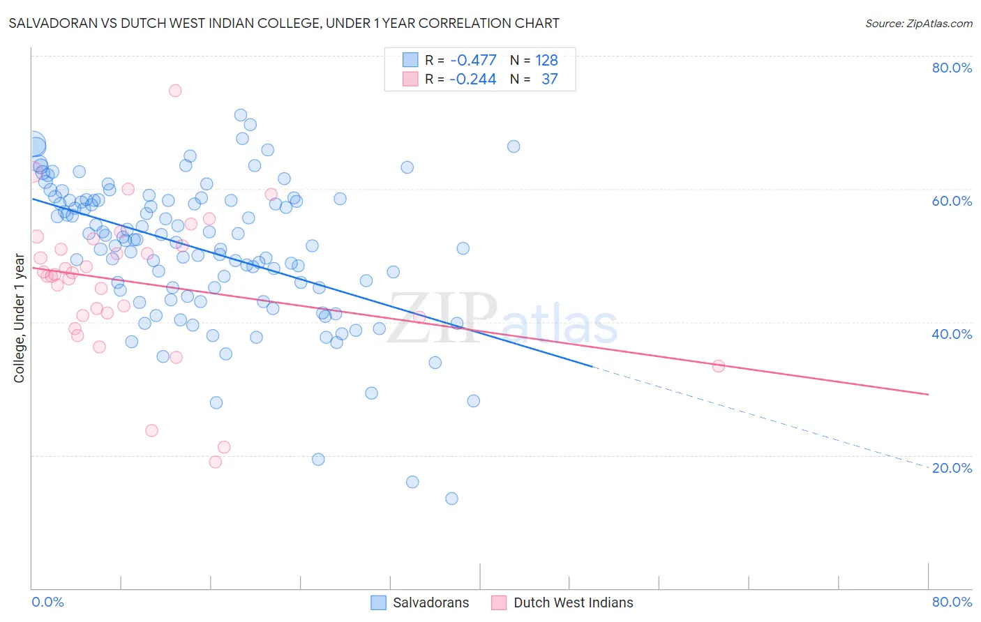 Salvadoran vs Dutch West Indian College, Under 1 year
