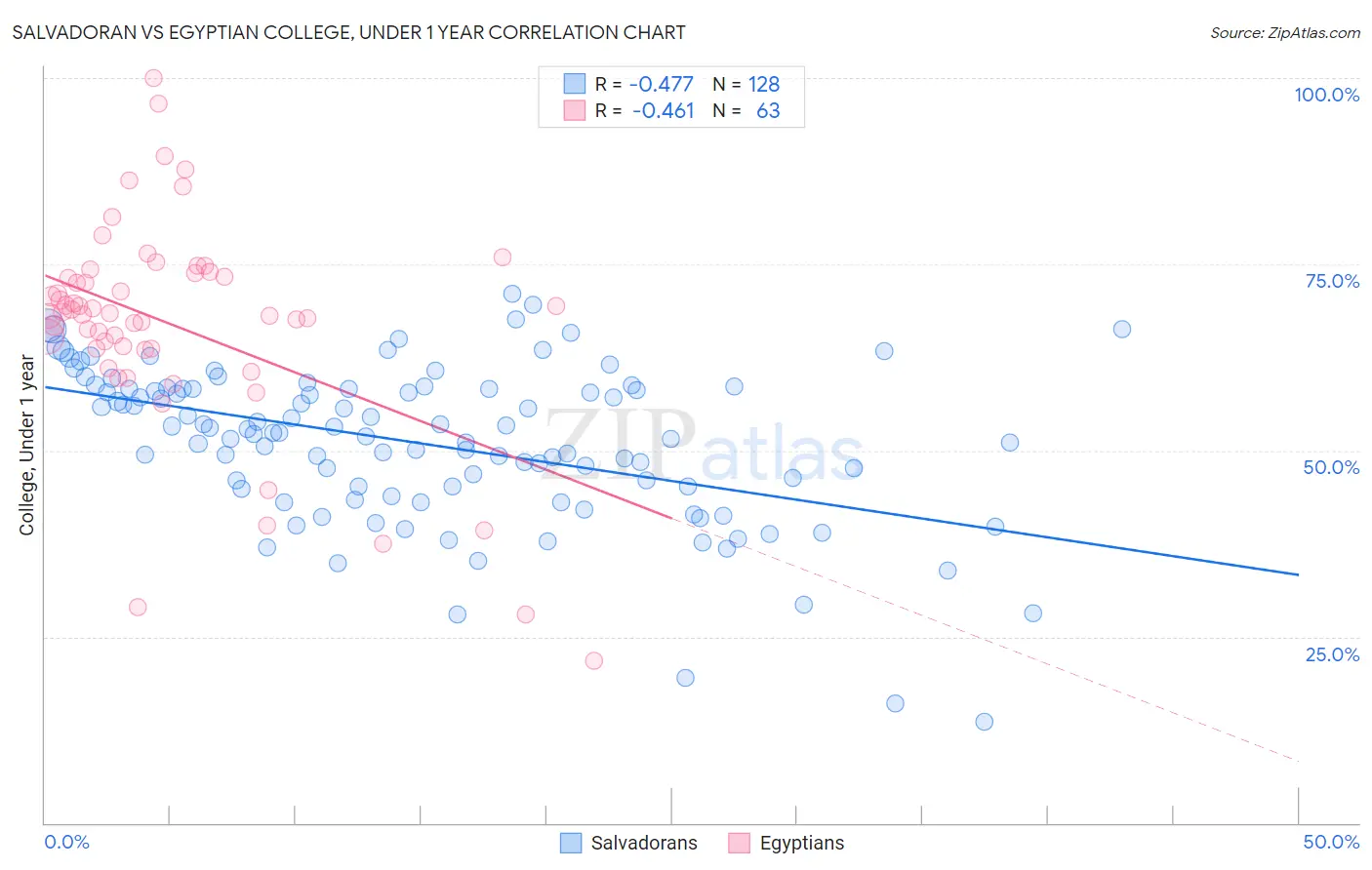 Salvadoran vs Egyptian College, Under 1 year