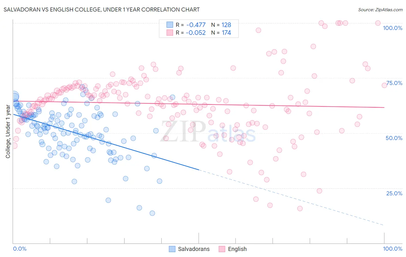 Salvadoran vs English College, Under 1 year