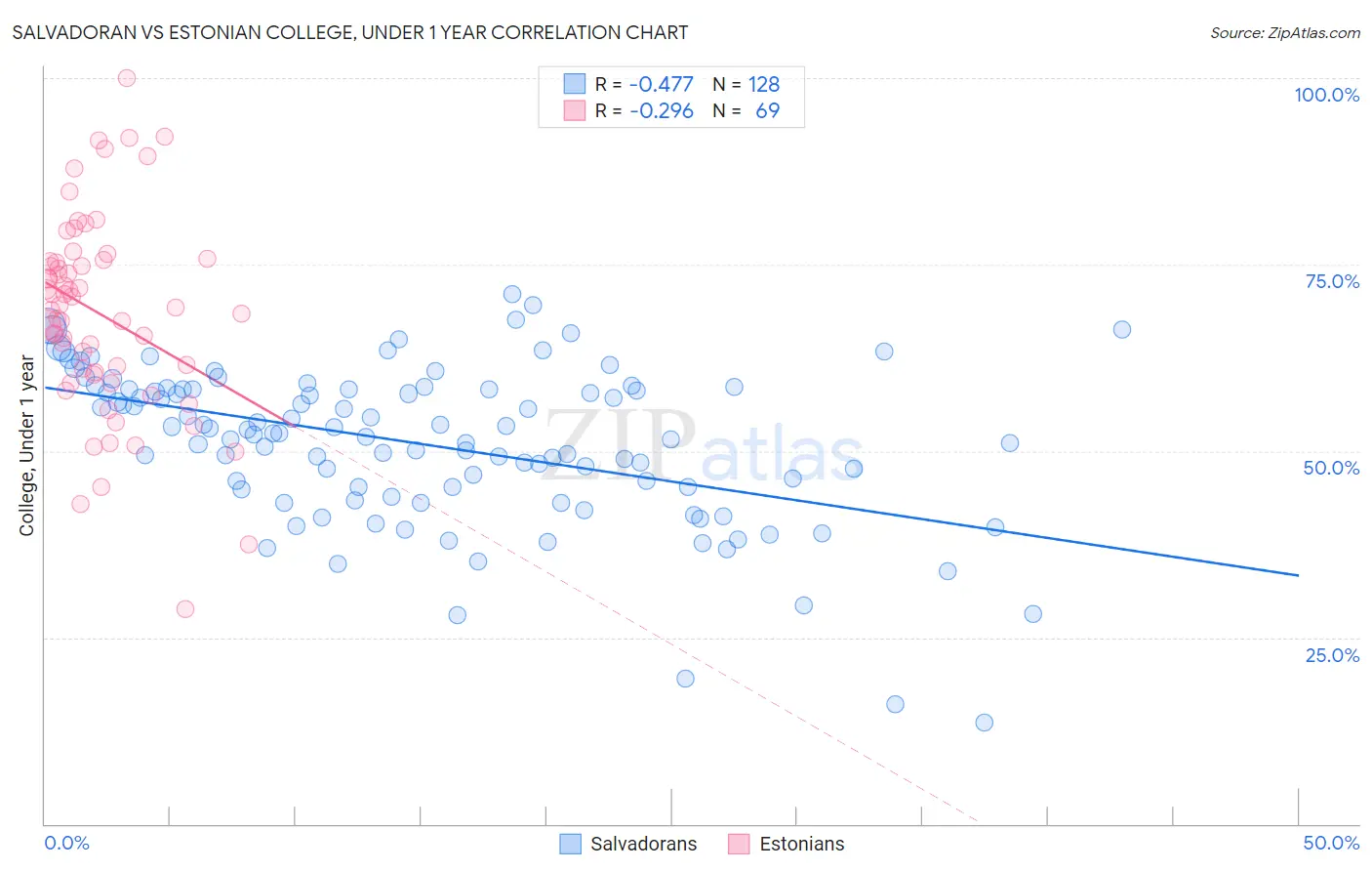 Salvadoran vs Estonian College, Under 1 year