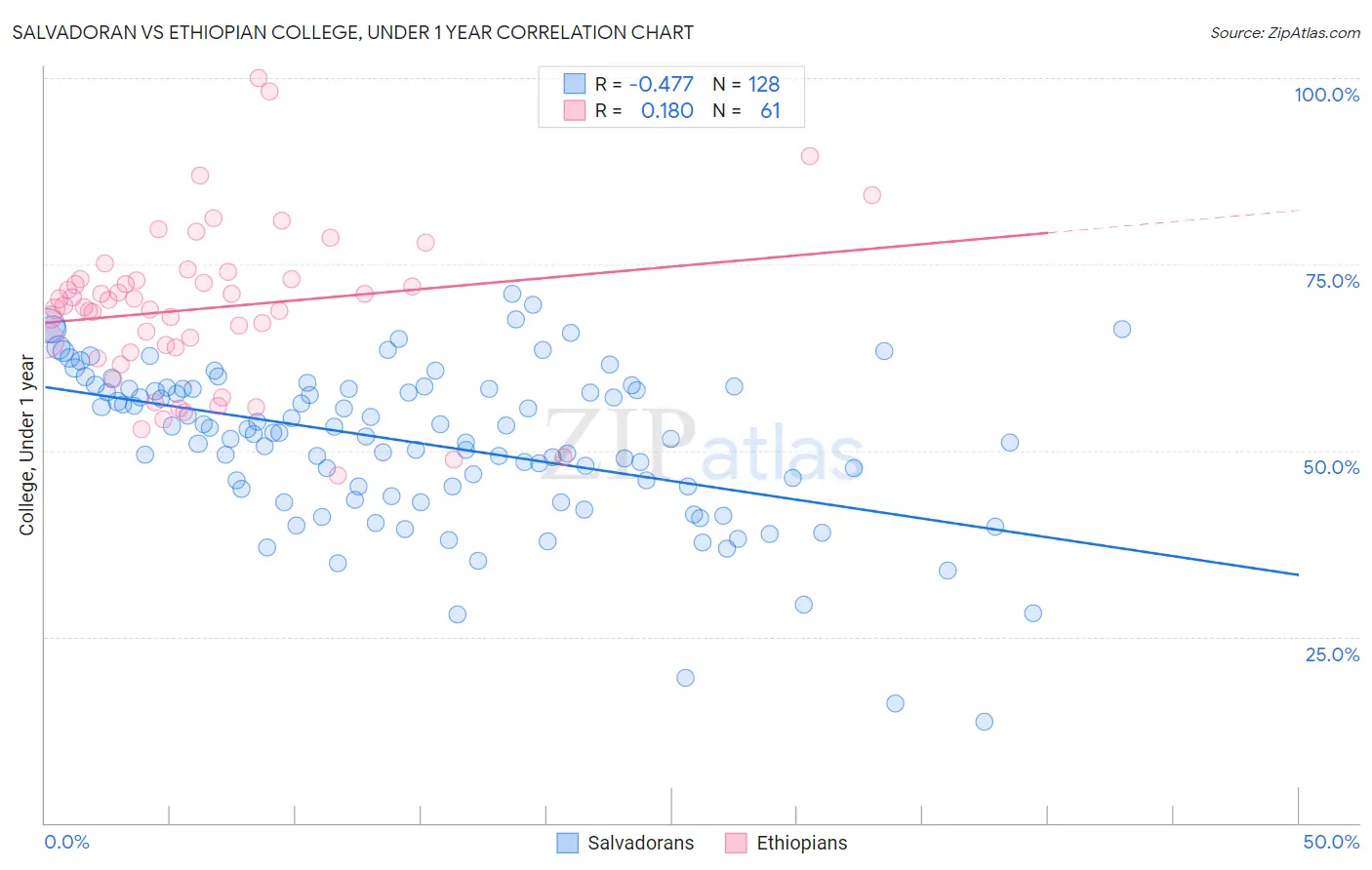 Salvadoran vs Ethiopian College, Under 1 year