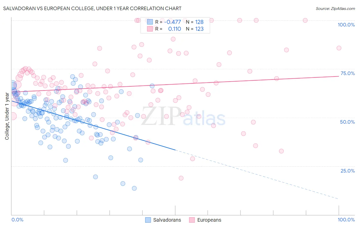 Salvadoran vs European College, Under 1 year