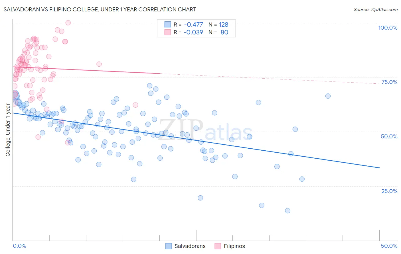 Salvadoran vs Filipino College, Under 1 year