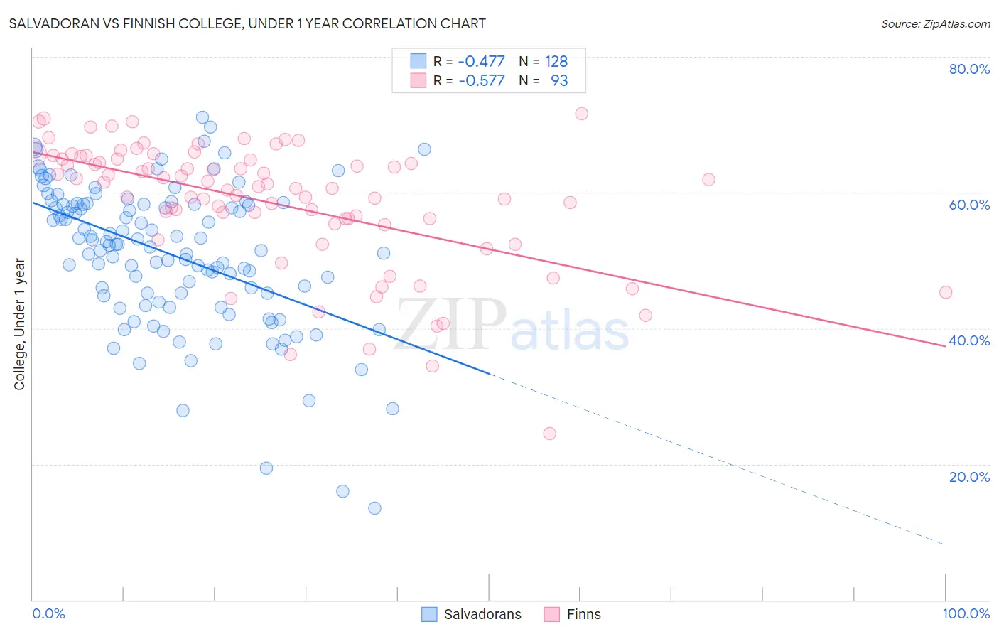 Salvadoran vs Finnish College, Under 1 year