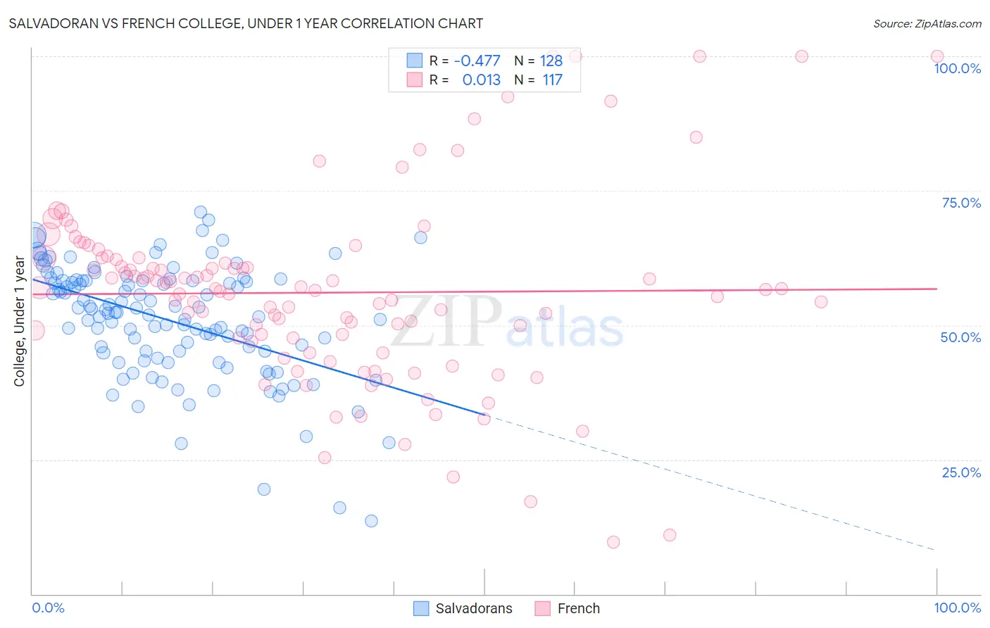 Salvadoran vs French College, Under 1 year
