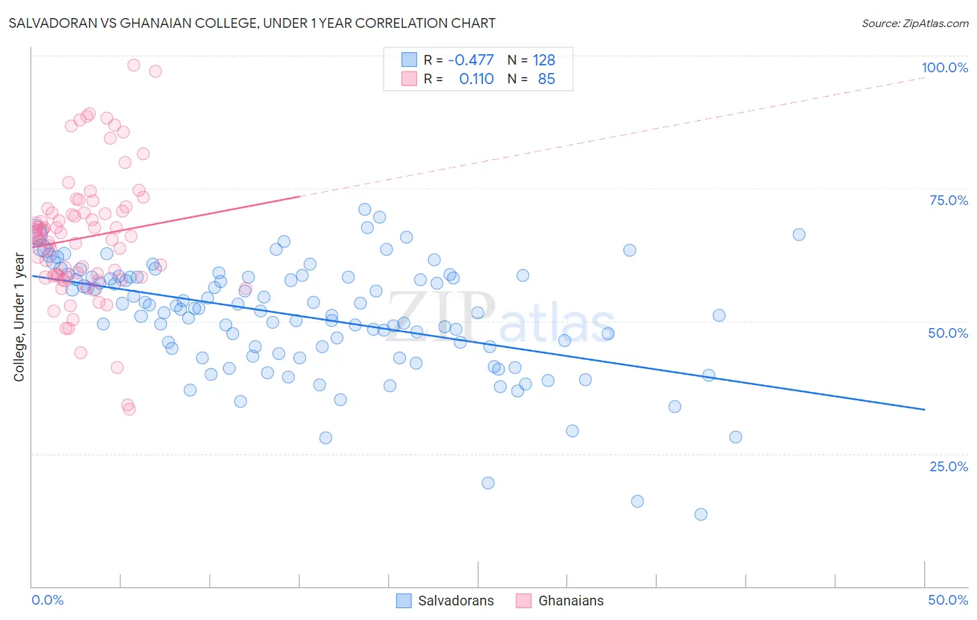 Salvadoran vs Ghanaian College, Under 1 year