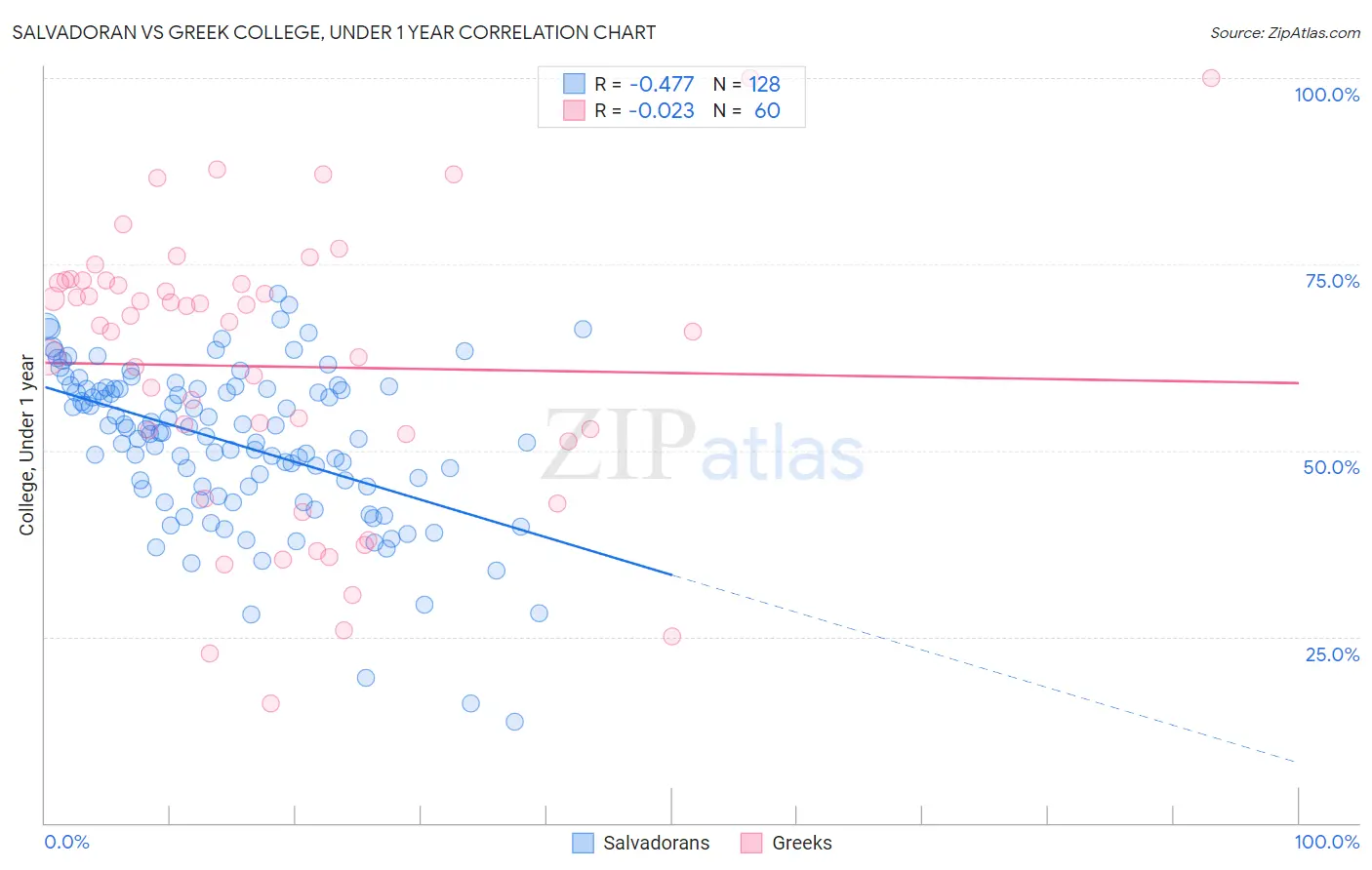 Salvadoran vs Greek College, Under 1 year