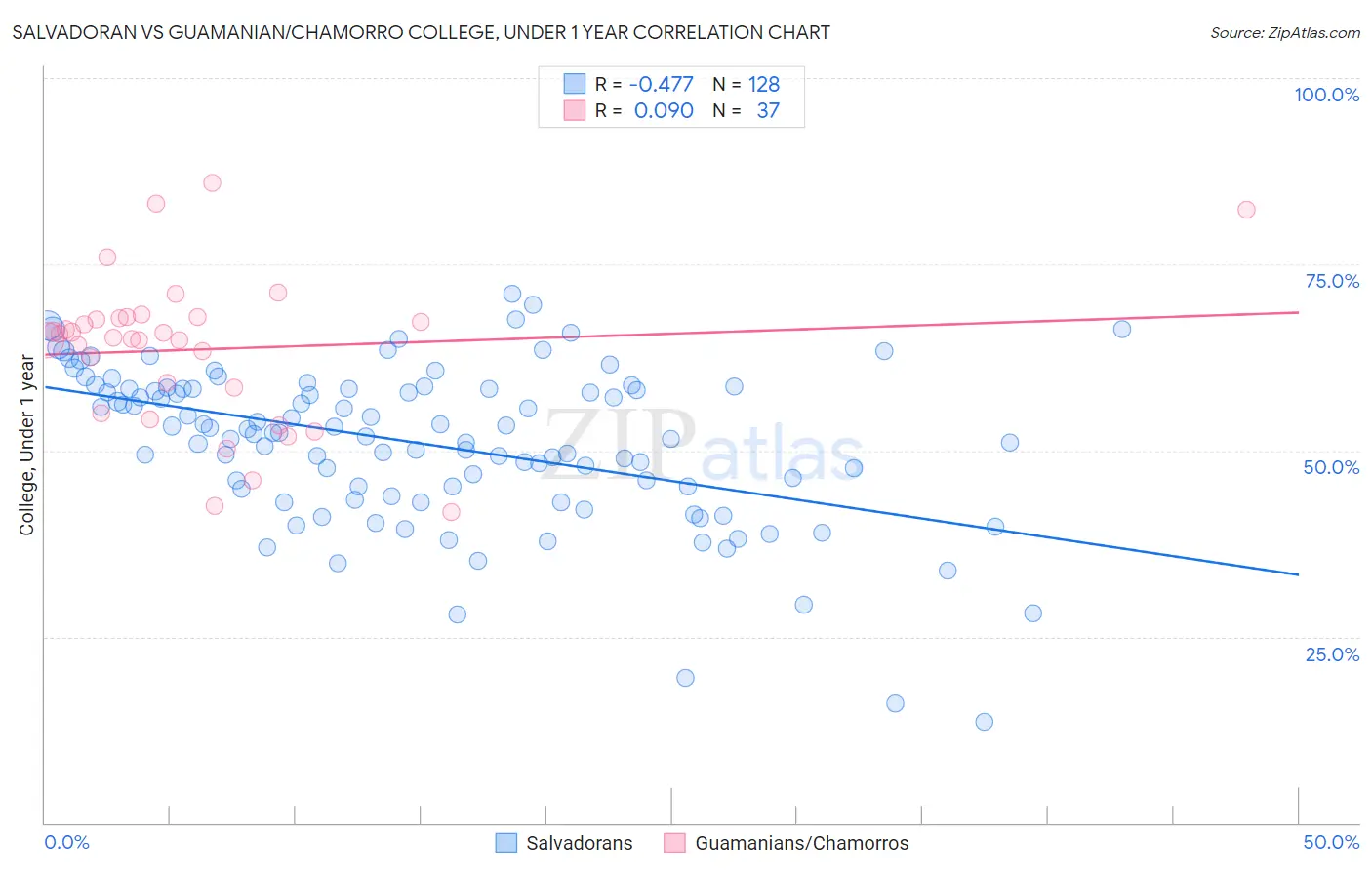 Salvadoran vs Guamanian/Chamorro College, Under 1 year