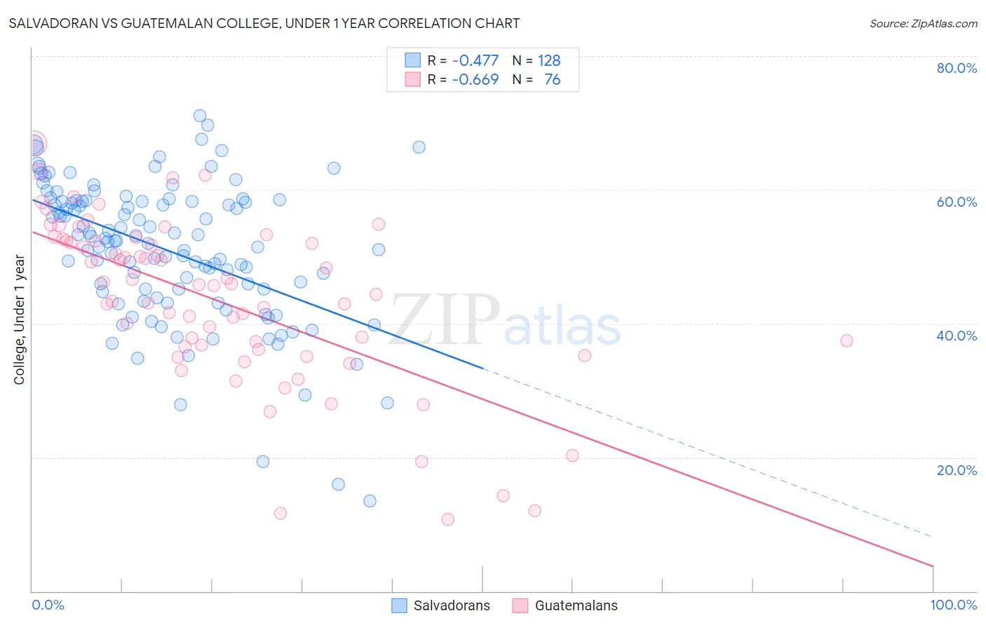 Salvadoran vs Guatemalan College, Under 1 year
