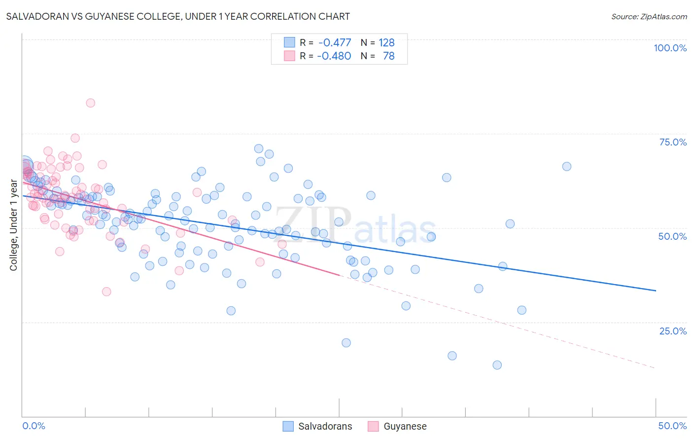 Salvadoran vs Guyanese College, Under 1 year