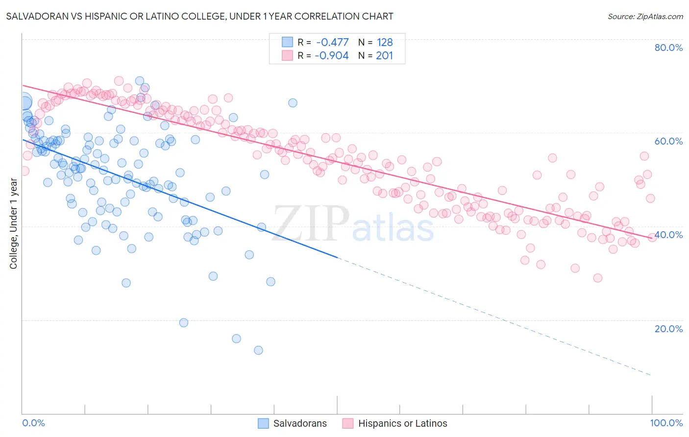Salvadoran vs Hispanic or Latino College, Under 1 year