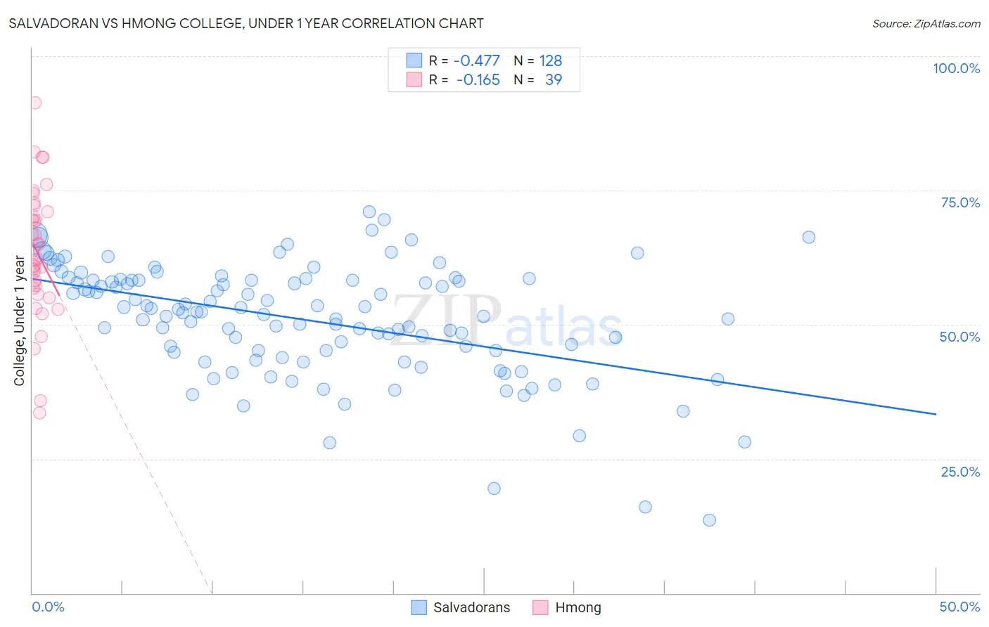 Salvadoran vs Hmong College, Under 1 year