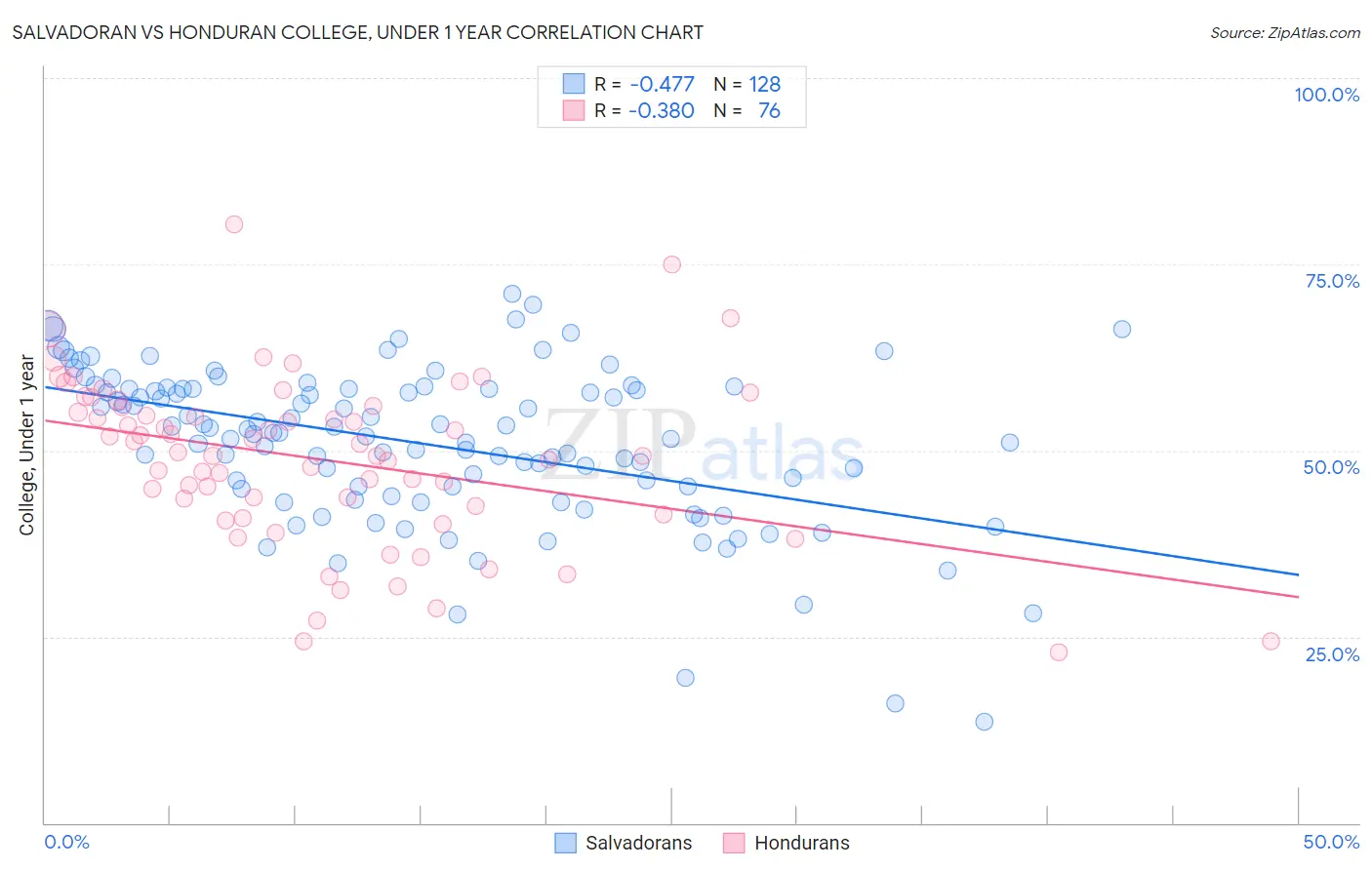 Salvadoran vs Honduran College, Under 1 year