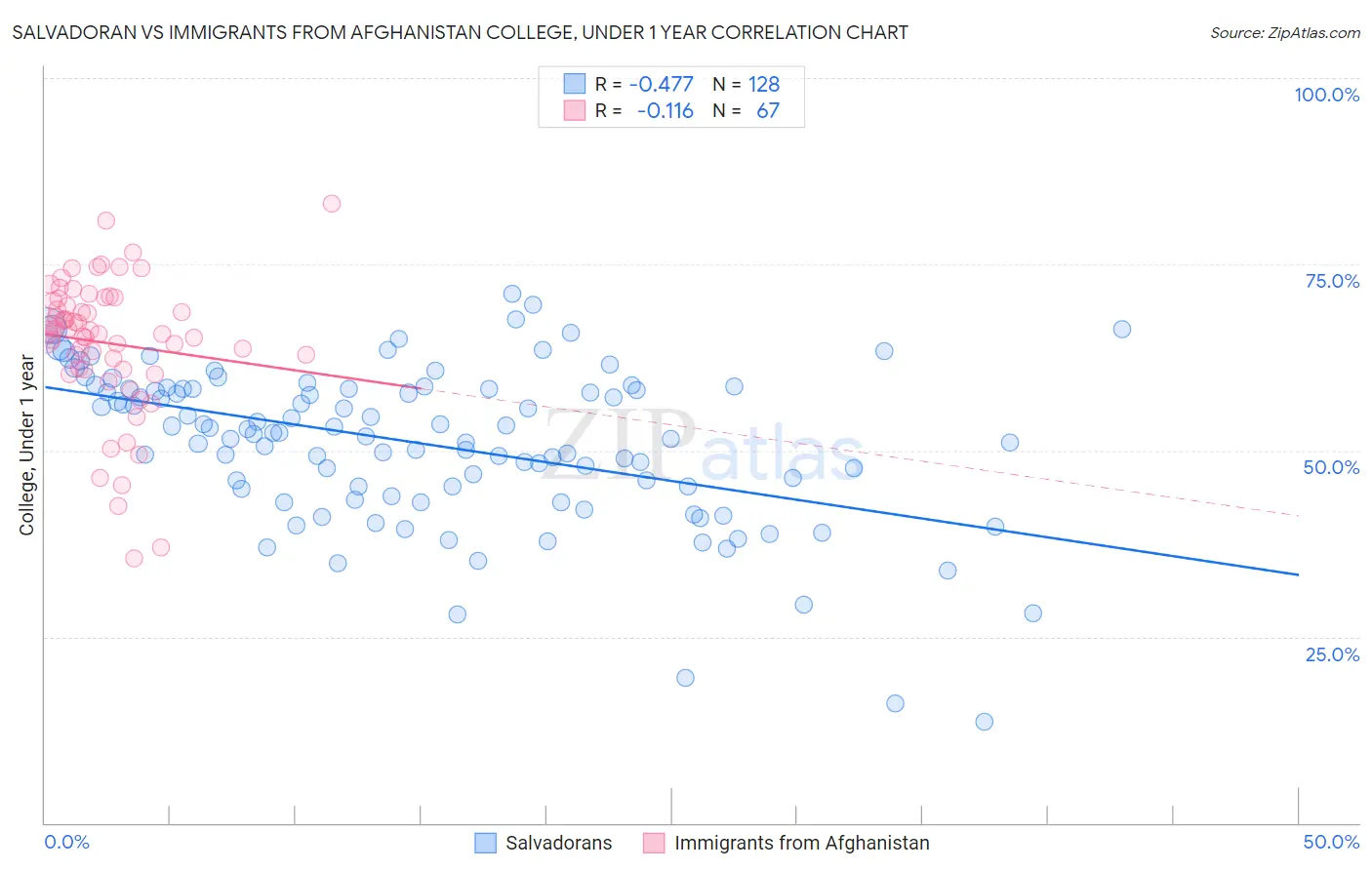 Salvadoran vs Immigrants from Afghanistan College, Under 1 year