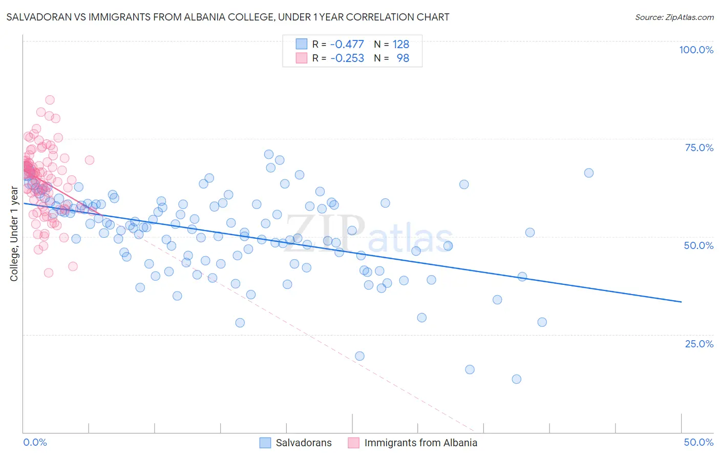Salvadoran vs Immigrants from Albania College, Under 1 year