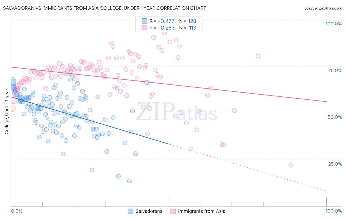 Salvadoran vs Immigrants from Asia College, Under 1 year