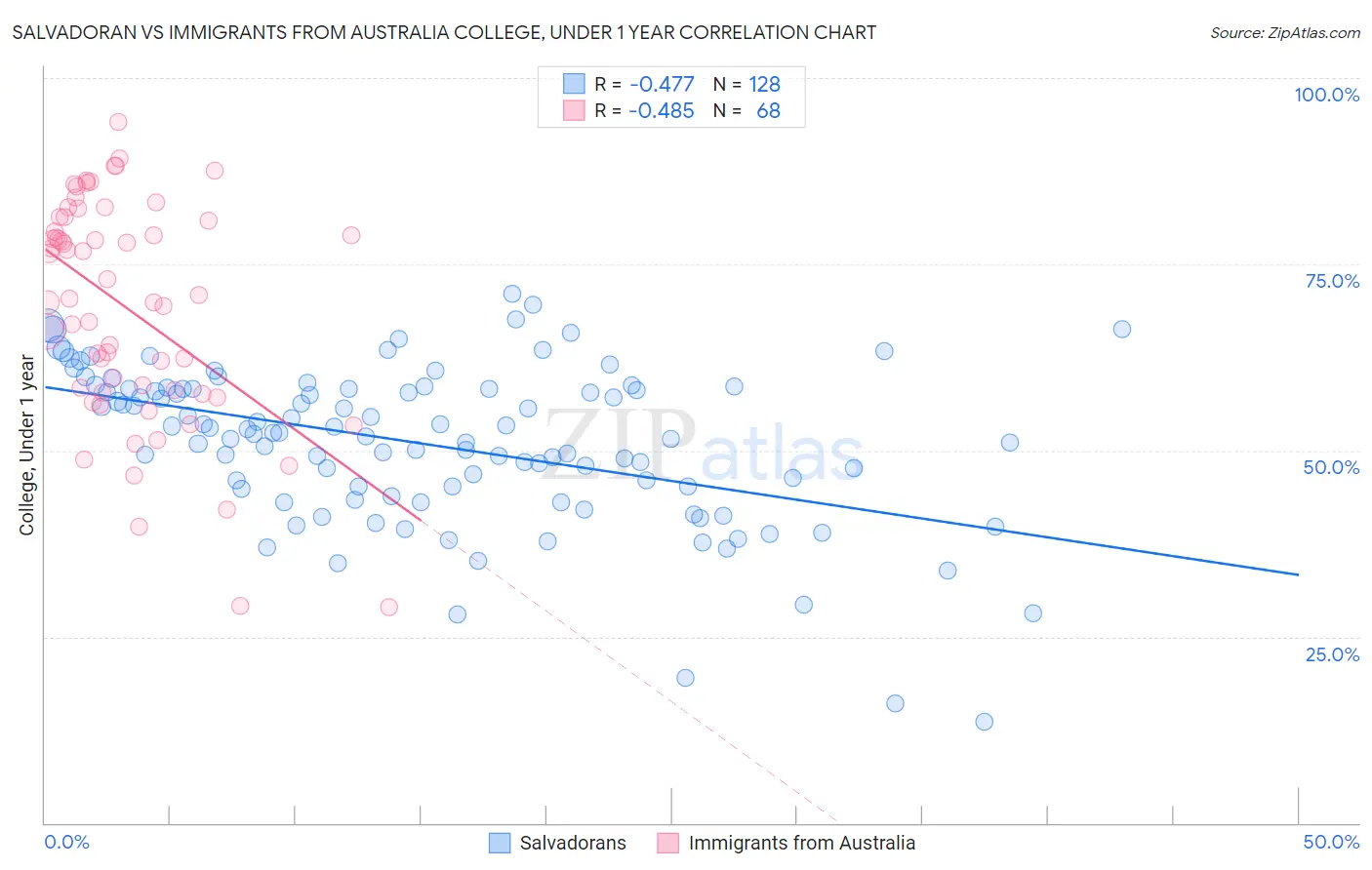 Salvadoran vs Immigrants from Australia College, Under 1 year