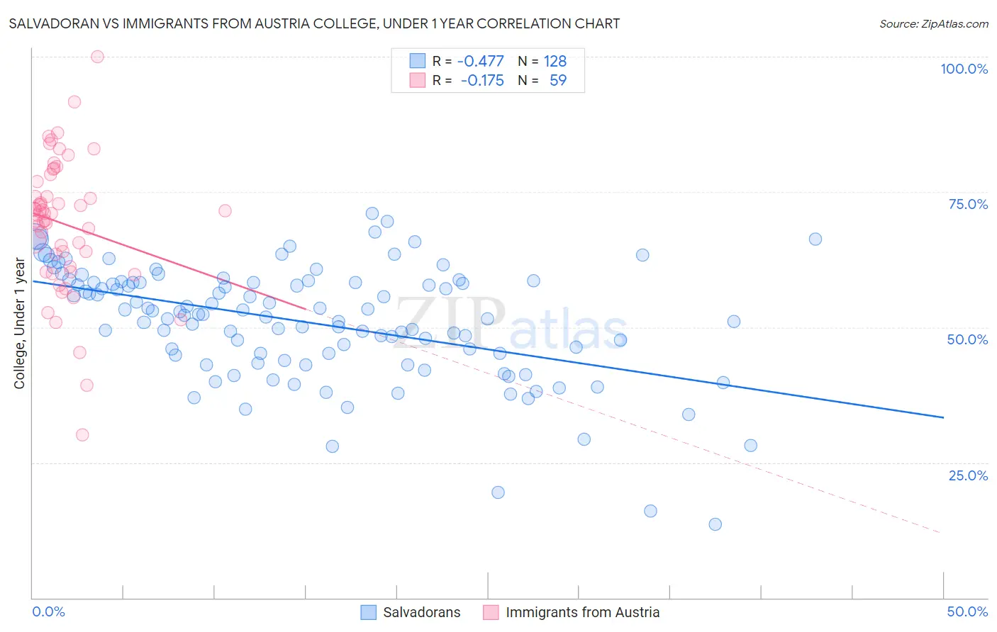 Salvadoran vs Immigrants from Austria College, Under 1 year