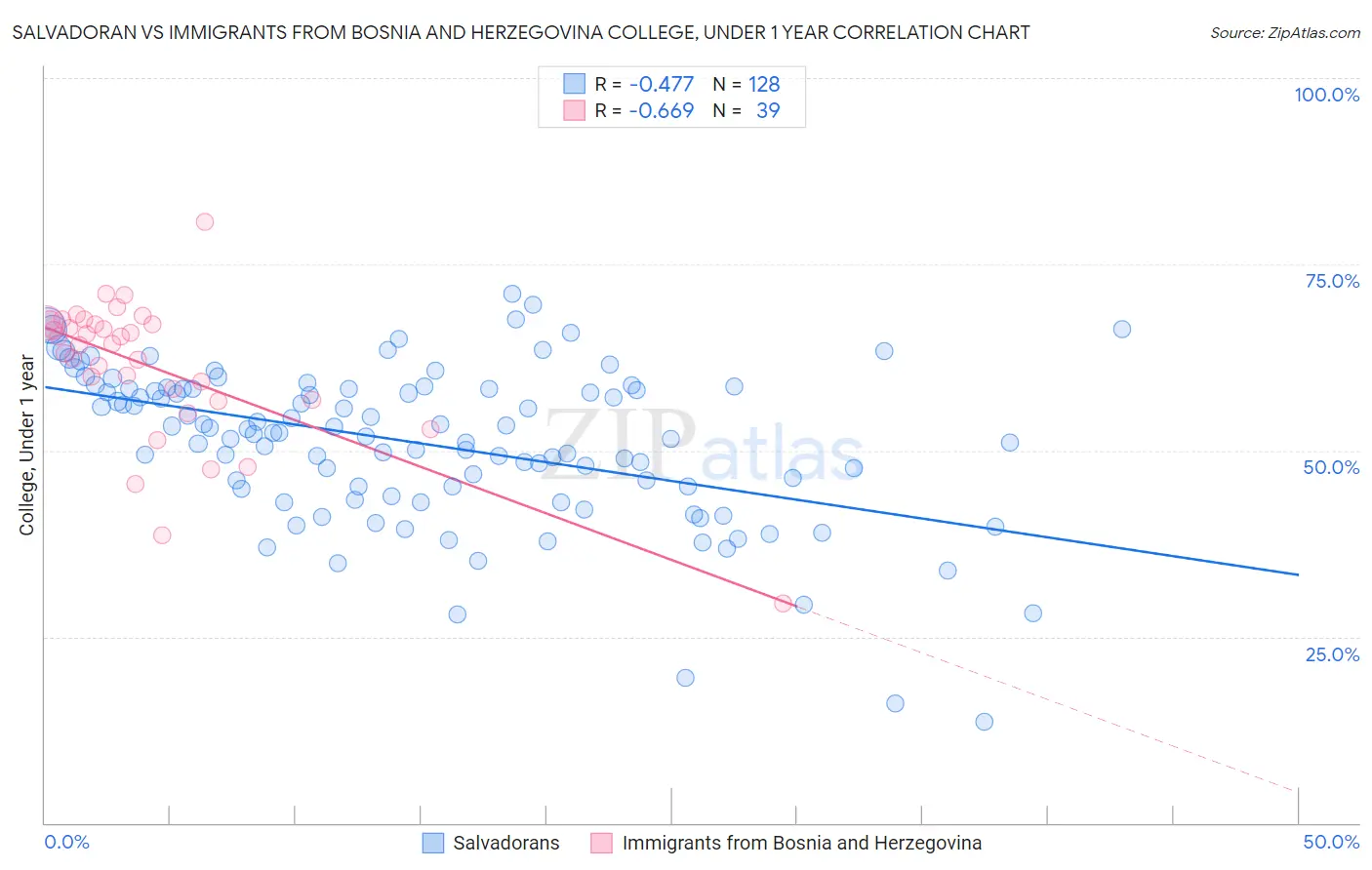 Salvadoran vs Immigrants from Bosnia and Herzegovina College, Under 1 year