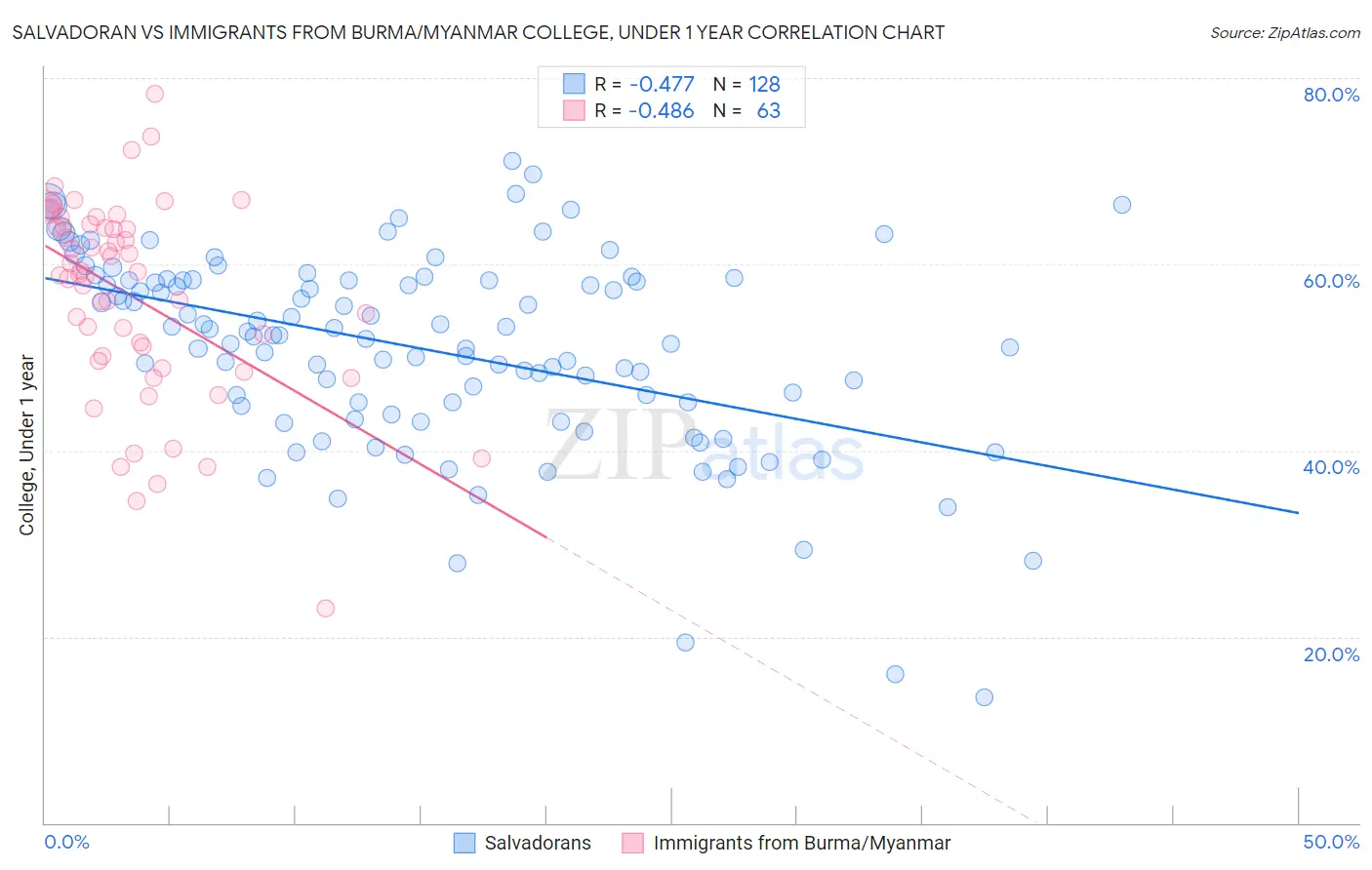 Salvadoran vs Immigrants from Burma/Myanmar College, Under 1 year