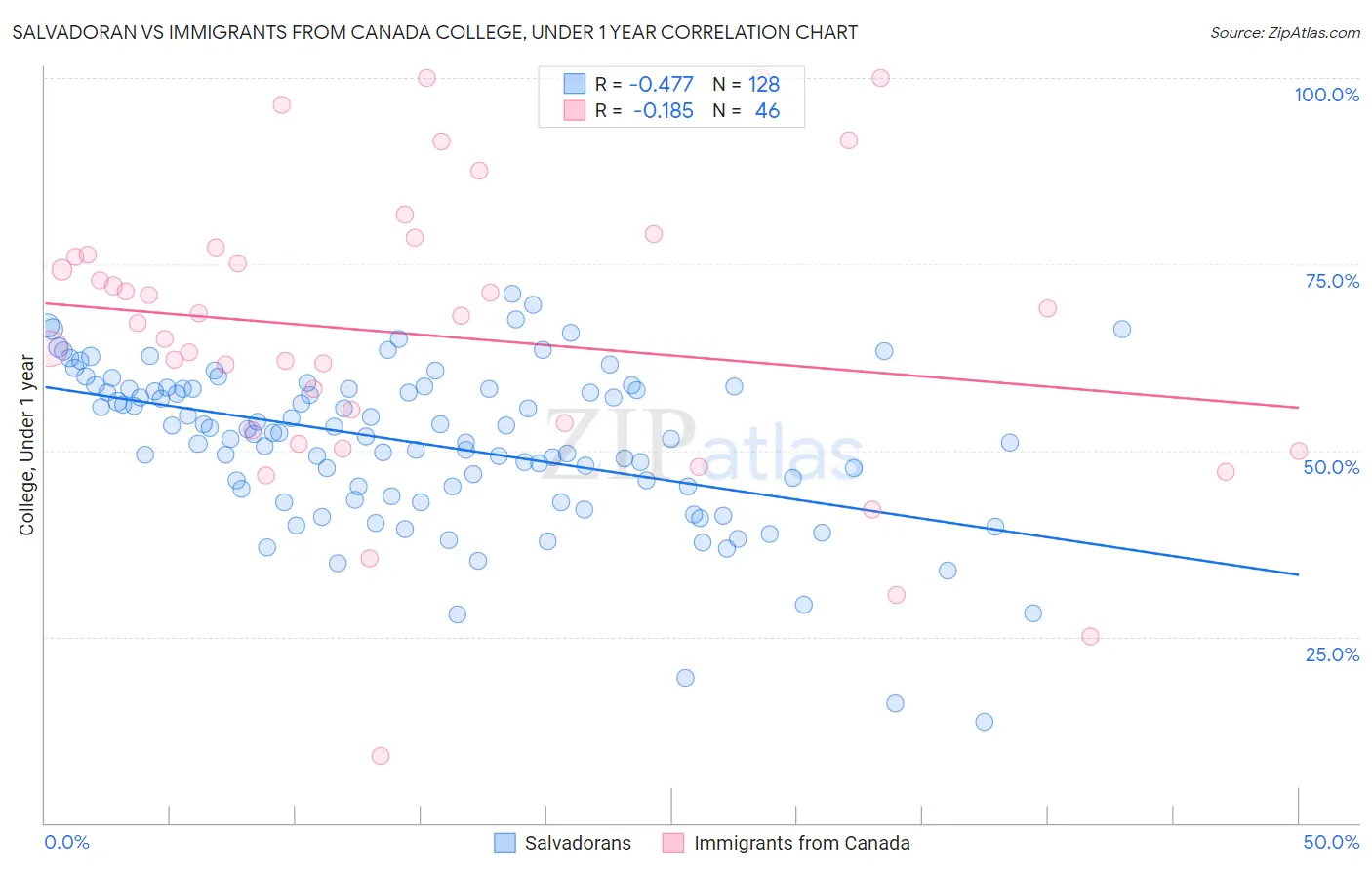 Salvadoran vs Immigrants from Canada College, Under 1 year