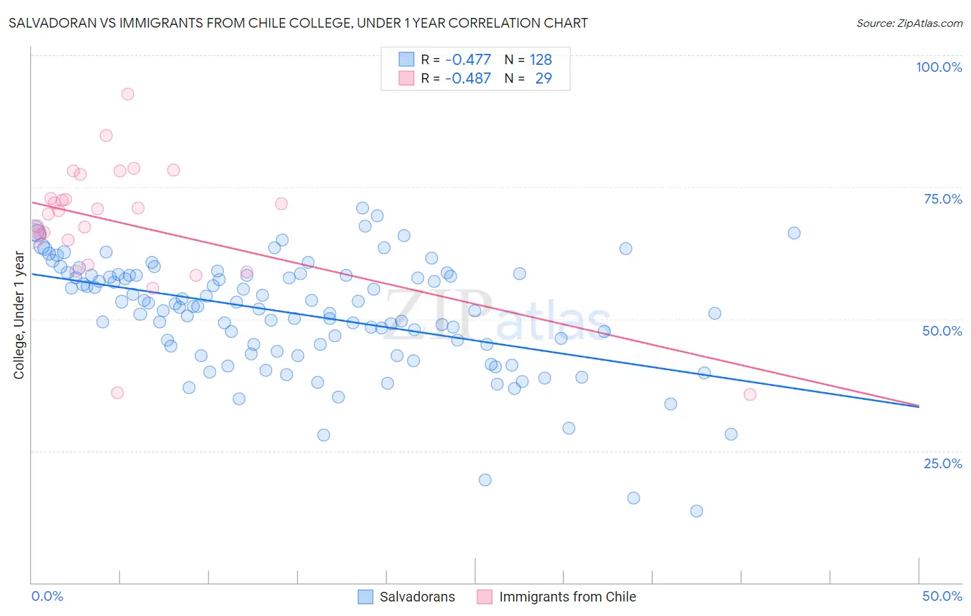 Salvadoran vs Immigrants from Chile College, Under 1 year