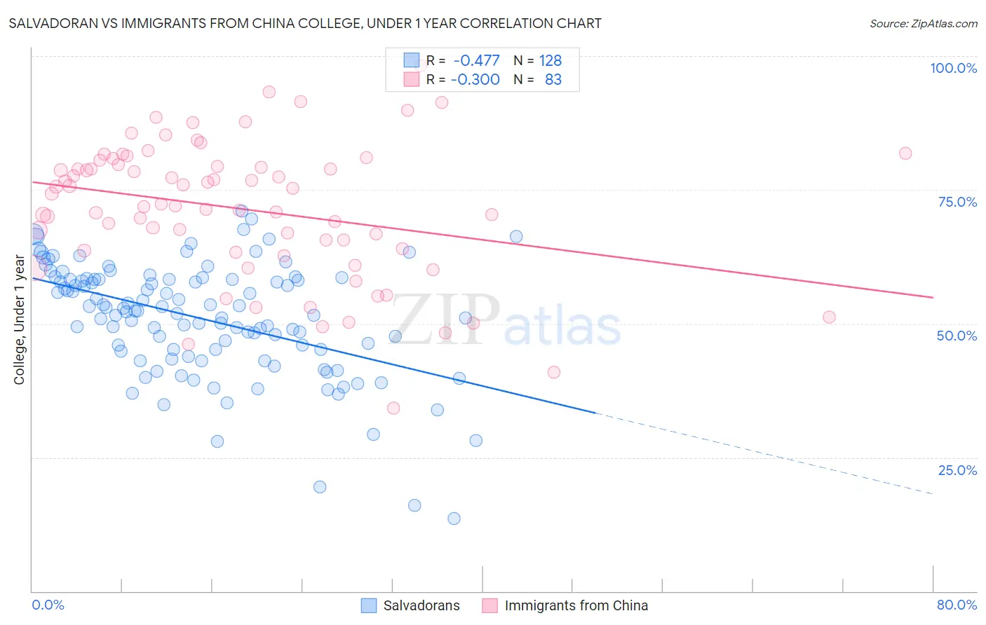 Salvadoran vs Immigrants from China College, Under 1 year