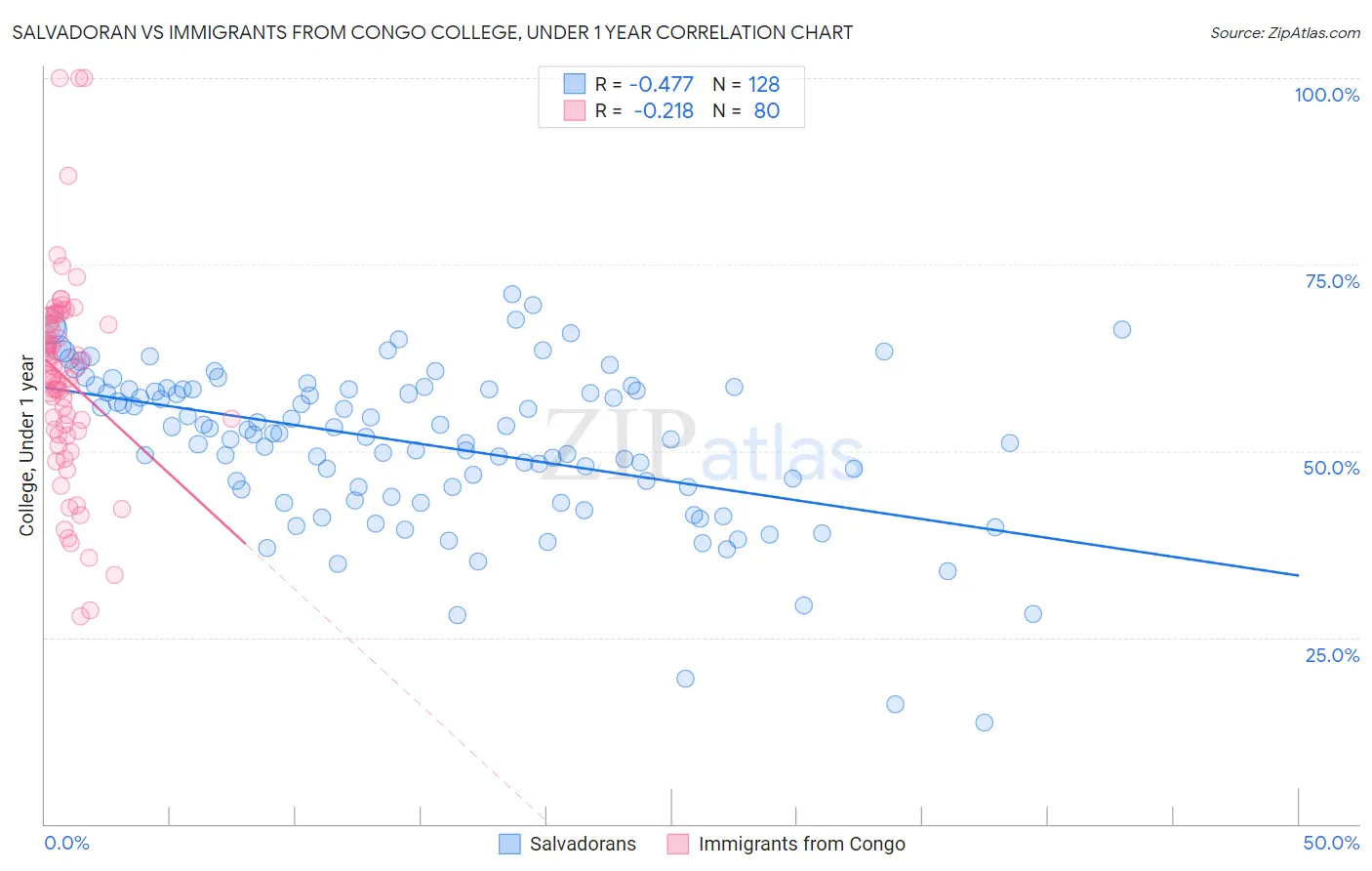 Salvadoran vs Immigrants from Congo College, Under 1 year