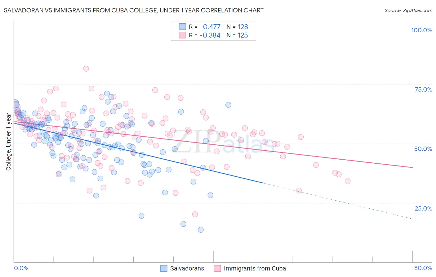 Salvadoran vs Immigrants from Cuba College, Under 1 year